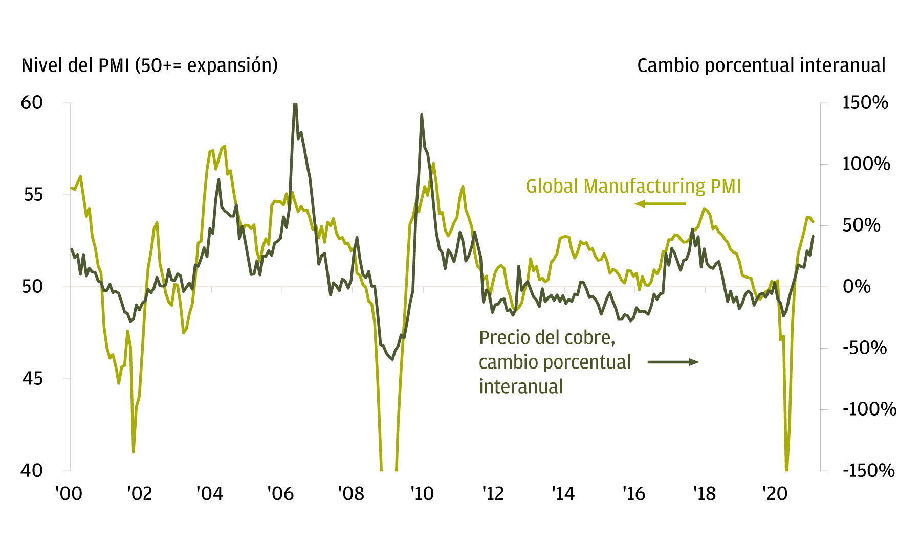Este gráfico muestra el Índice Manufacturero Global y el cambio porcentual interanual en los precios de las materias primas entre enero de 2000 y enero de 2001. Demuestra que el cambio en los precios del cobre tiende a seguir de cerca al ciclo manufacturero y, por extensión, al crecimiento económico. 