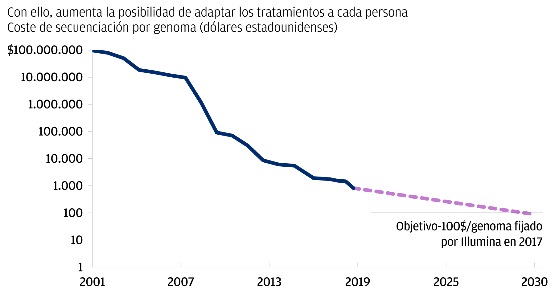 Este gráfico muestra la reducción significativa de elaborar el perfil de ADN desde el año 2001 y su proyección decreciente hasta le 2030. En el año 2001, el costo de secuenciación por genoma eran 100 millones de dólares, y decrece hasta alrededor de 1.000 dólares en 2019. Para el 2030, se espera que el costo baje hasta los 100 dólares.