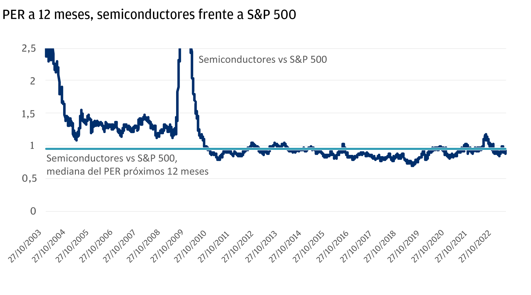 Este gráfico lineal muestra la prima del PER de las acciones de compañías de semiconductores en los próximos 12 meses en relación con el S&P 500. Abarca desde 2003 a 2022. En última instancia, muestra hasta qué punto estas acciones cada año están más caras en relación con la mediana. El ratio comienza en 2,5 veces, a continuación cae fuertemente a entre 1 y 1,5 veces antes de despuntar en 2008/2009, volviendo a caer desde 2010 a un nivel en torno a 1 vez, donde permanece. 
