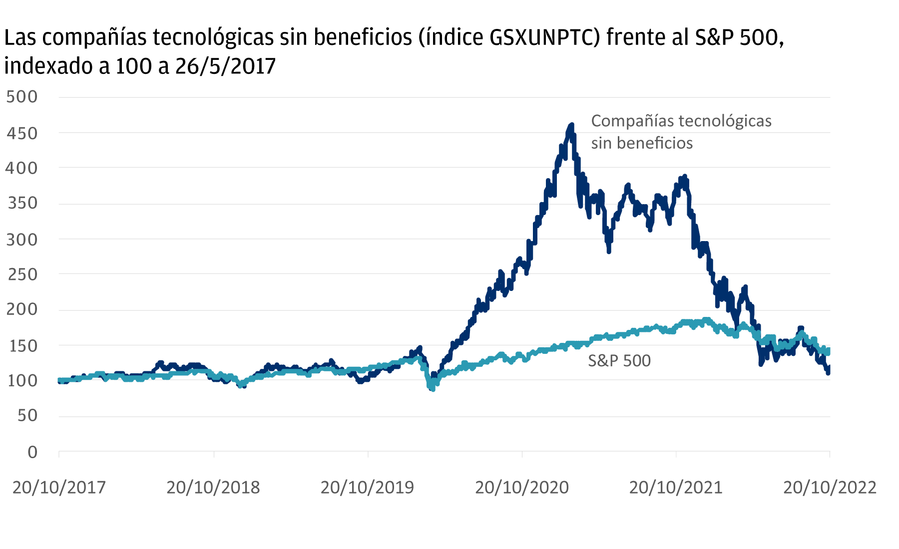 Éste es un gráfico lineal que muestra la rentabilidad del índice tecnológico sin beneficios frente al S&P 500 entre 2017 y 2022. De 2017 a 2020 ambos índices se siguen de cerca, hasta el inicio de la pandemia, momento en el cual el índice de compañías tecnológicas aún sin beneficios crece significativamente, antes de volver al nivel del S&P en 2022. 