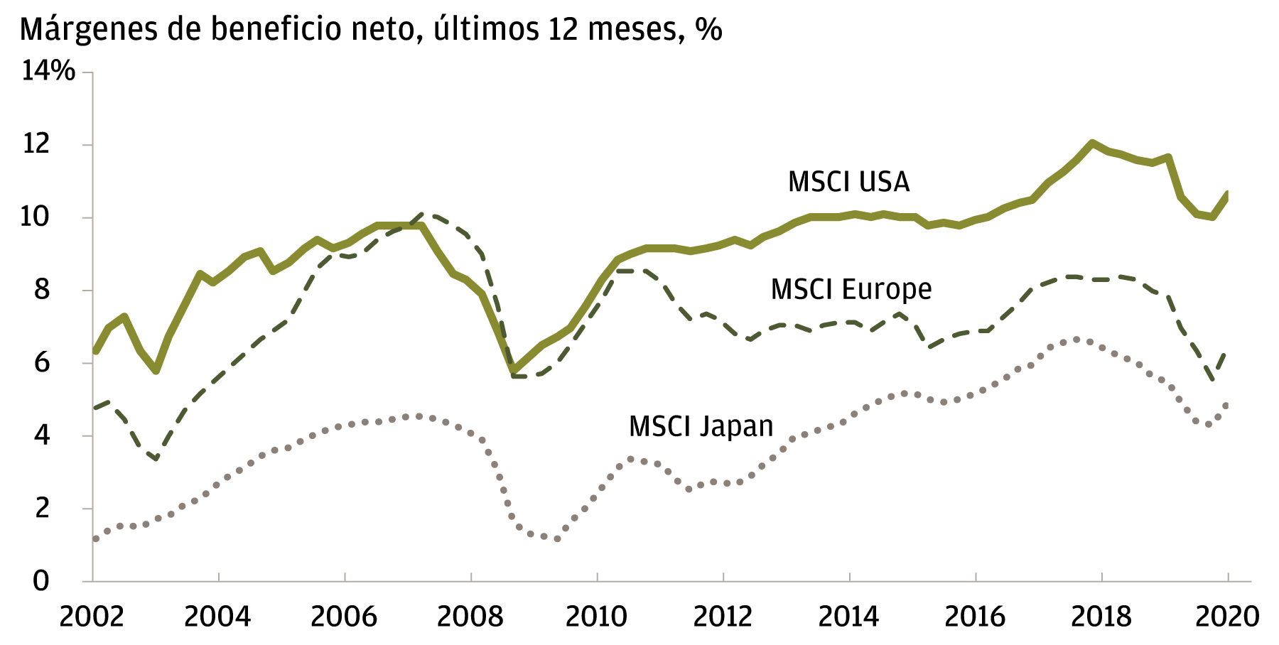 El gráfico lineal muestra los márgenes de beneficio neto según MSCI para Estados Unidos, Europa y Japón, entre 2002 y 2021. Las fuentes de los datos son MSCI y Factset, los datos se incluyen hasta el primer trimestre de 2021. En 2002, los márgenes de beneficio neto del MSCI en Estados Unidos ascendían aproximadamente al 6%, aproximadamente al 5% en Europa y aproximadamente al 1% en Japón. En el primer trimestre de 2021, los márgenes de beneficio neto del MSCI ascienden aproximadamente al 11% en Estados Unidos, aproximadamente al 6% en Europa y aproximadamente al 5% en Japón. 