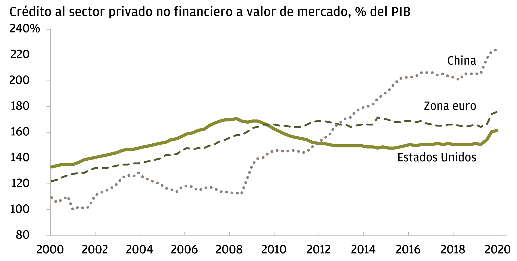 El gráfico lineal muestra el crédito al sector privado no financiero a valor de mercado, como porcentaje del PIB, del año 2000 hasta el tercer trimestre del 2020. En el 2000, el porcentaje del PIB de Estados Unidos ascendía aproximadamente a 130, el de la zona euro aproximadamente a 120 y el de China aproximadamente a 110. En el tercer trimestre de 2020, el porcentaje del PIB de Estados Unidos ascendía aproximadamente a 150, de la zona euro aproximadamente a 170 y de China aproximadamente a 220.