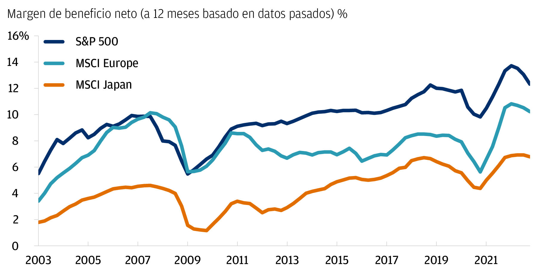 Los márgenes empresariales estadounidenses siguen siendo elevados