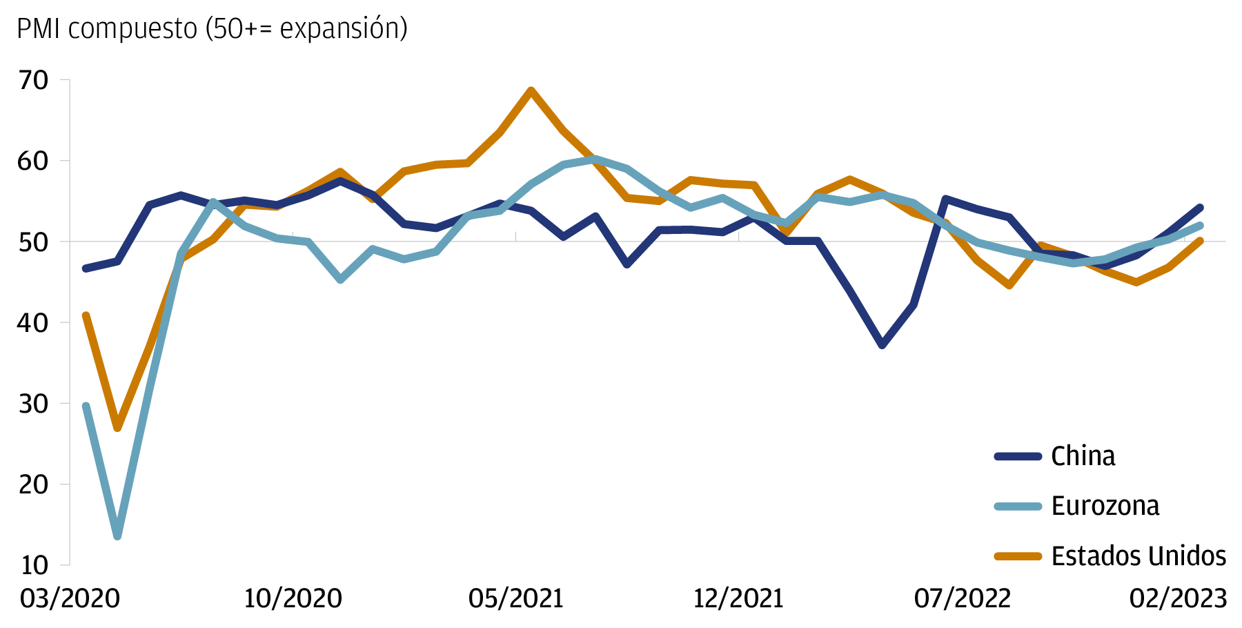 Este gráfico mide la serie temporal del PMI compuesto para Estados Unidos, China y la Eurozona, desde abril de 2020 a febrero de 2023.
