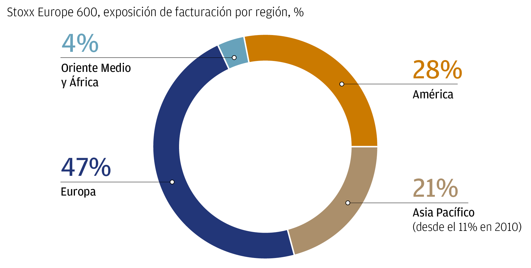 Este gráfico circular muestra la exposición de la facturación del Stoxx Europe 600 por región. 