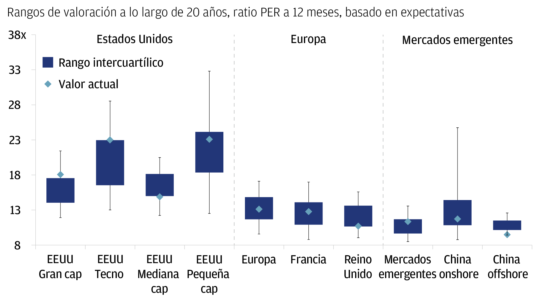 Este gráfico representa el percentil 5, el rango intercuartílico, y el percentil 95 de los ratios PER de acciones de distintas categorías y geografías desde 2003.