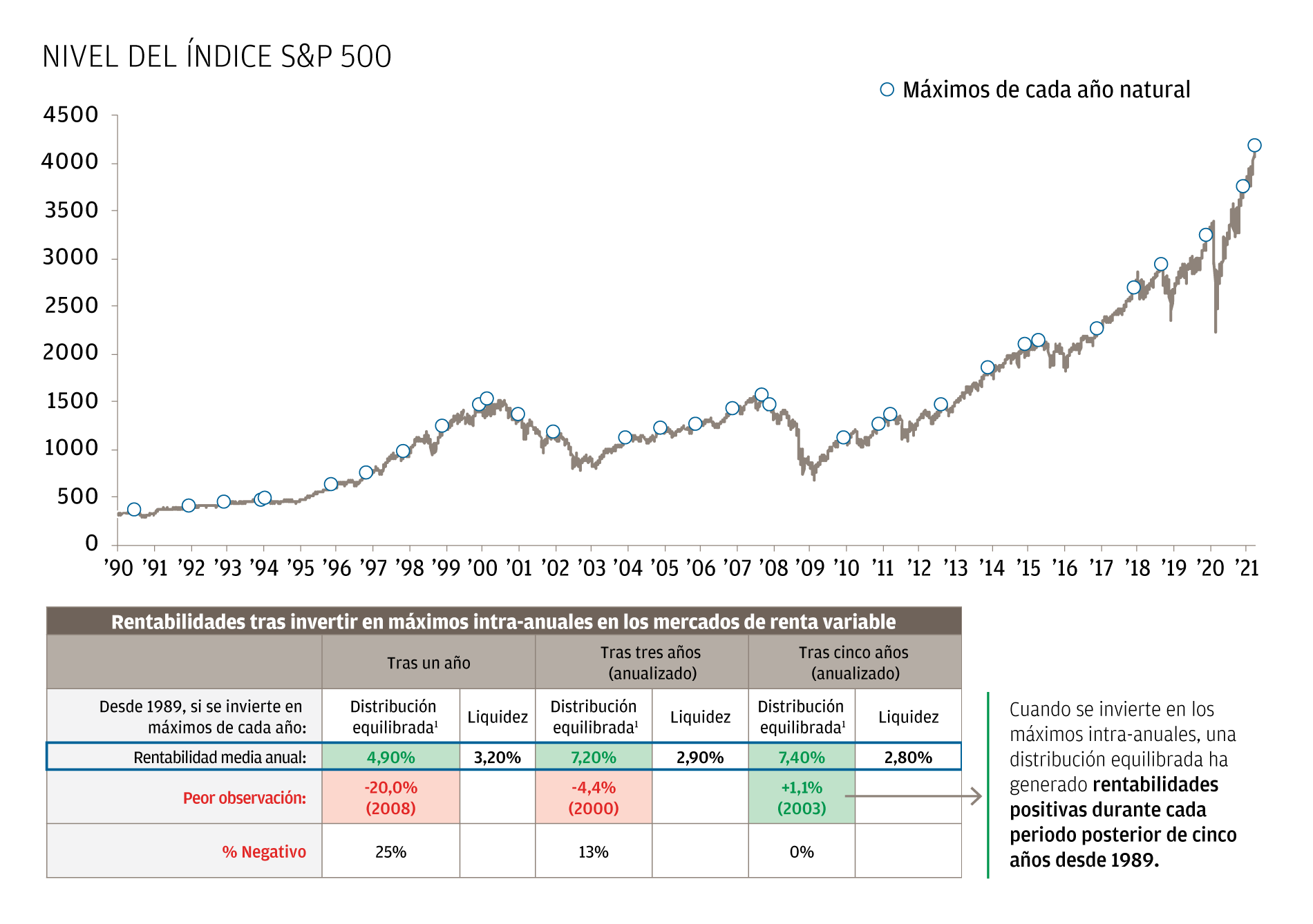 El gráfico lineal muestra las rentabilidades tras invertir a los máximos intra-anuales de 1989 a 2021. El S&P 500 ha subido con el transcurso del tiempo. El gráfico presenta asimismo una tabla que muestra que un inversor que puso su dinero a trabajar a los máximos intra-anuales del mercado de renta variable generó una rentabilidad anualizado del 7,4% en un horizonte temporal a cinco años a partir de una distribución equilibrada (que asume una distribución del 55% al S&P 500 y una distribución del 45% al Bloomberg Barclays U.S. Aggregate index, reequilibrada trimestralmente), frente a una rentabilidad anualizada del 2,8% en un horizonte temporal de cinco años de una inversión en liquidez. Es de señalar que, al invertir a los máximos intra-anuales, la distribución equilibrada ha generado rentabilidades positivas durante cada periodo posterior de cinco años desde 1989 (es decir, la rentabilidad anualizada nunca ha sido negativa en ese horizonte temporal). 