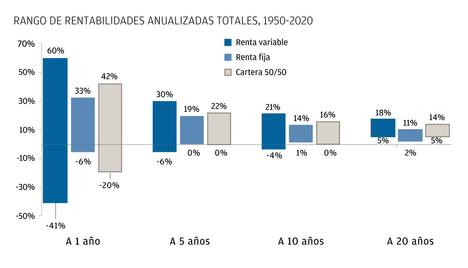 El gráfico de barras muestra el rango de rentabilidades totales anualizadas de renta variable, renta fija y una mezcla de 50/50 entre 1950 y 2020. Las barras muestran las rentabilidades a uno, cinco, 10 y 20 años. A lo largo de un periodo de 20 años, el rango de rentabilidad total media anualizada de la renta variable fue del 5% al 18%; el rango de la rentabilidad total media anualizada de la renta fija fue del 2% al 11%; y el rango de rentabilidad total media anualizada de una mezcla 50/50 de renta fija y renta variable se situó entre el 5% al 14% 