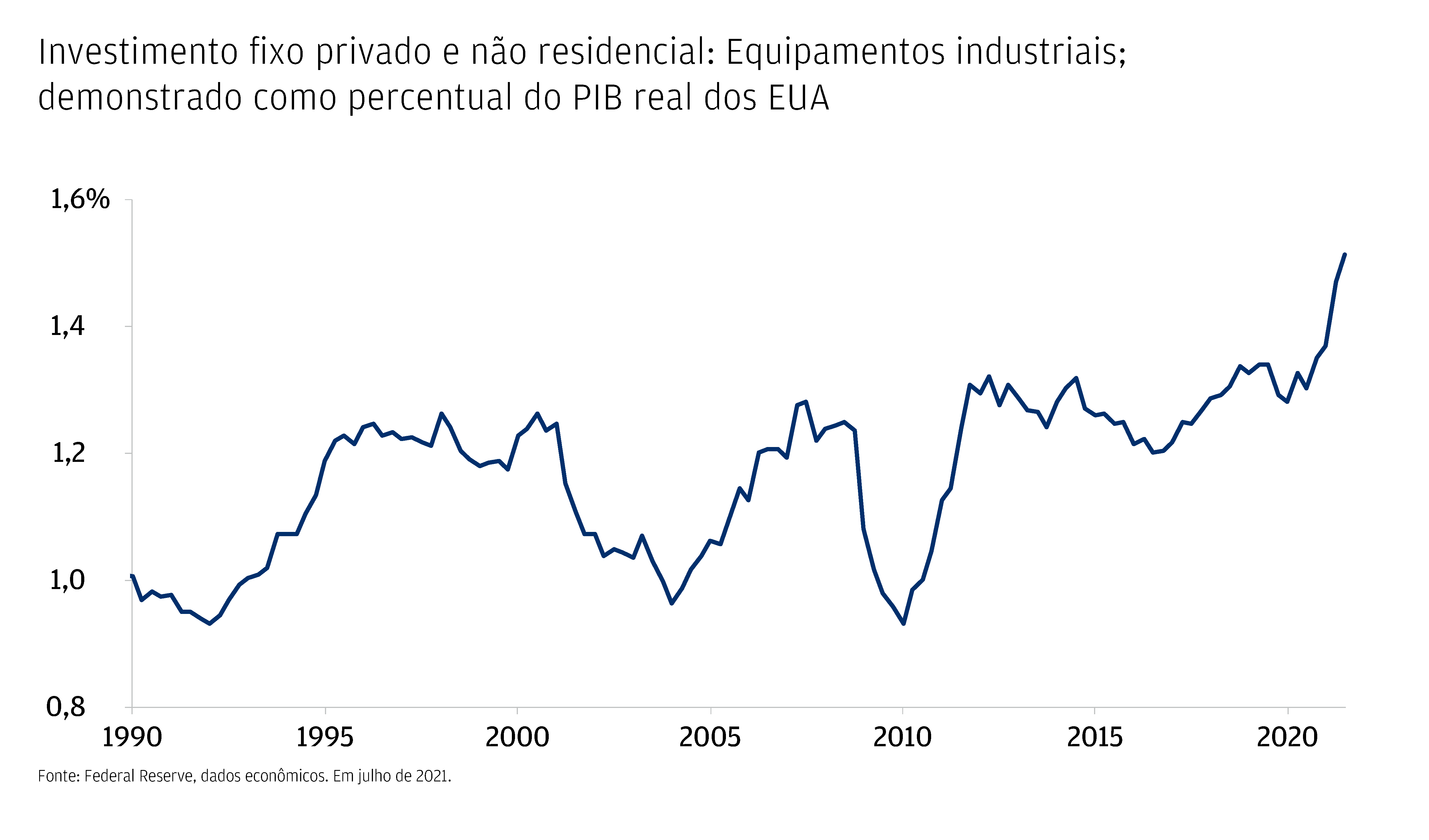 Gráfico mostrando que o primeiro ano da pandemia de Covid-19 registrou forte aceleração do investimento em equipamentos industriais como percentual do PIB real.