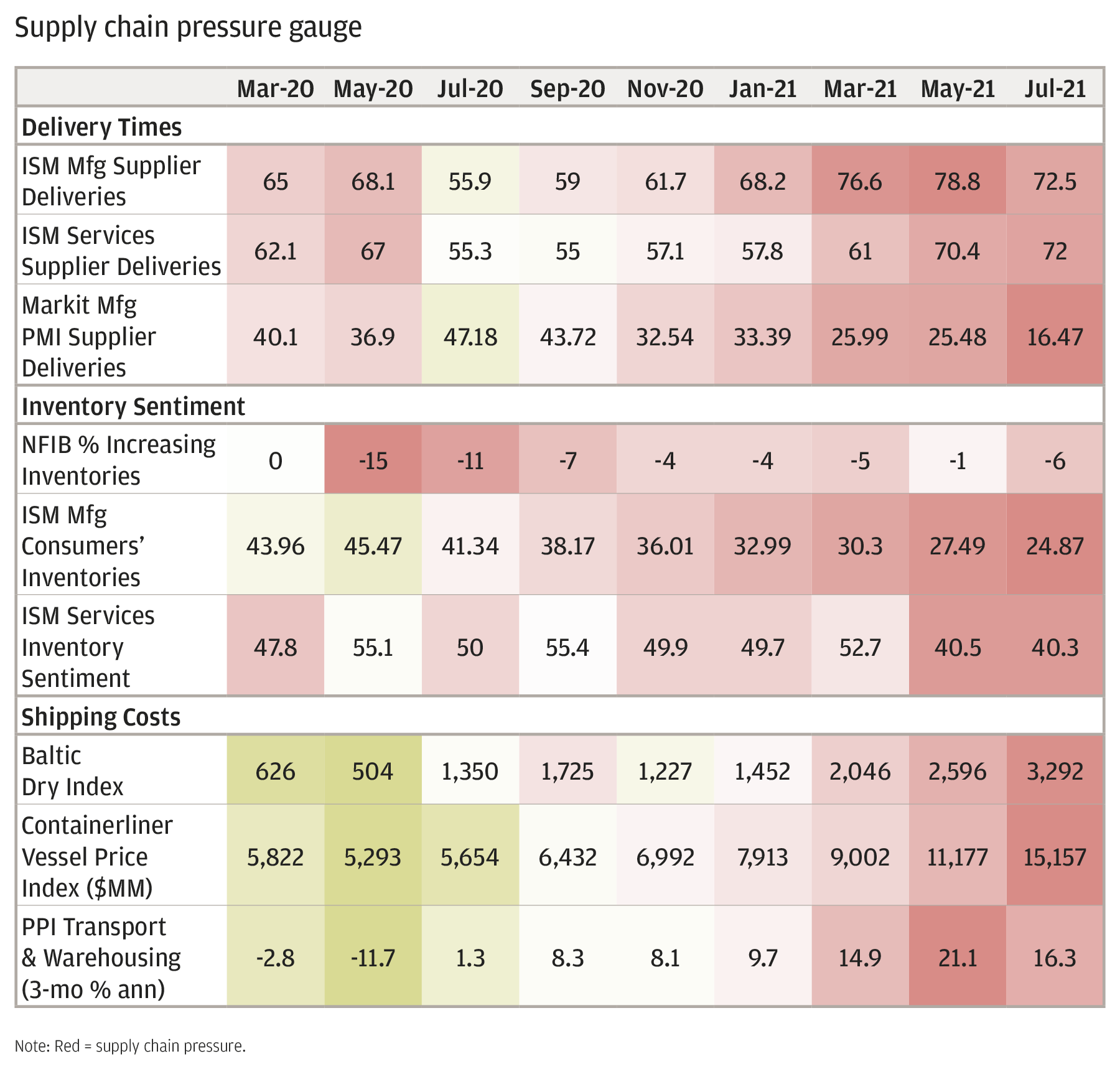 This table tracks key indicators of supply chain pressure, measuring delivery times, inventory sentiment, and shipping costs. The data are color coded, with red indicating supply pressure. Recent data appear as a sea of red.