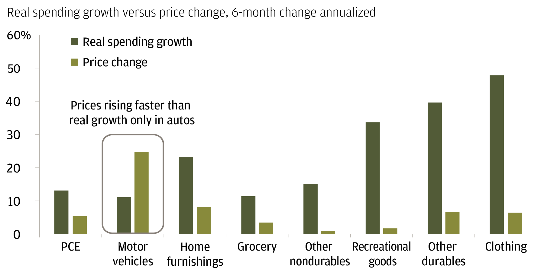 This bar chart shows real price change versus real spending growth across PCE, motor vehicles, home furnishings, groceries, other nondurables, recreational goods, other durables and clothing. Real spending growth outpaced real price change across all sectors except motor vehicles.