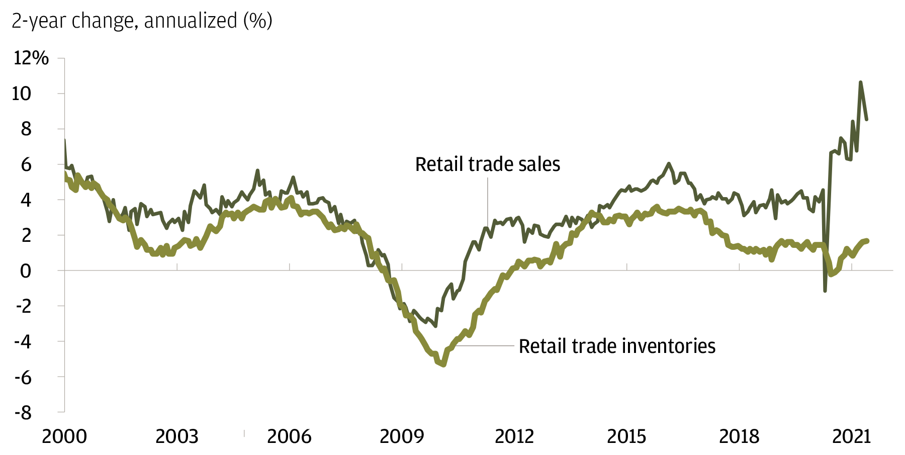 This chart shows the 2-year annualized change of retail sales versus inventories (both series exclude autos). Retail sales growth is up 8.5% while inventories are up just 1.7%.