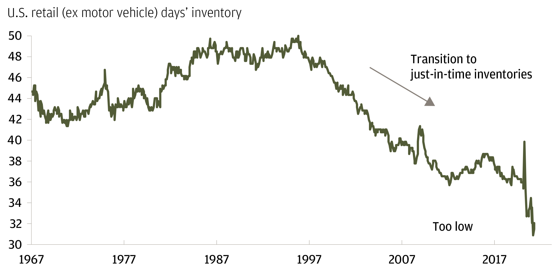This chart shows days' inventories for retailers (excluding motor vehicle dealers). Inventories have come down substantially since the mid 1990s as firms moved to just-in-time inventories. The most recent plunge however, is driven by low inventories relative to sales in the COVID pandemic.