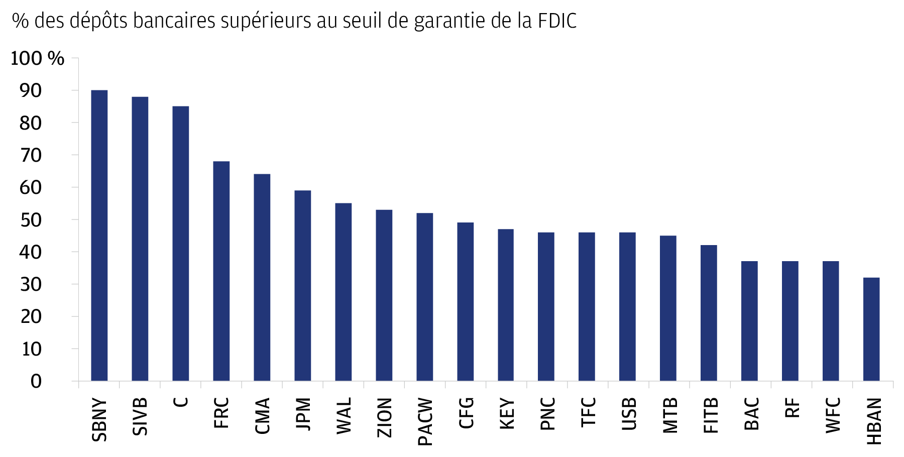 Ce graphique montre le pourcentage de dépôts supérieurs au seuil de garantie de la FDIC à la fin de l'année 2022 pour 20 banques.