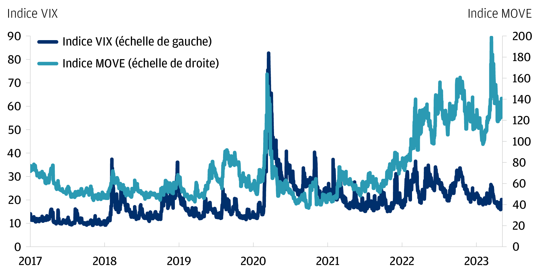 Graphique linéaire des indices VIX (échelle de gauche) et MOVE (échelle de droite) dont les niveaux sont indiqués sur des ordonnées distinctes. Les séries chronologiques sont affichées depuis 2017 jusqu'au 11 mai 2023 sur l'axe des abscisses, en utilisant des données quotidiennes. De 2017 à début février 2020, l'Indice MOVE a oscillé entre 40 et 90. En mars 2020, l'Indice VIX et l'Indice MOVE ont tous deux atteint des niveaux très élevés de respectivement 83 et 164. Depuis, l'Indice VIX évolue généralement dans une fourchette de 15-40. En revanche, l'Indice MOVE a de nouveau atteint des niveaux très élevés en 2022 et reste historiquement élevé. Au cours de la période indiquée, il a atteint un plus haut historique de 199 en mars 2023.
