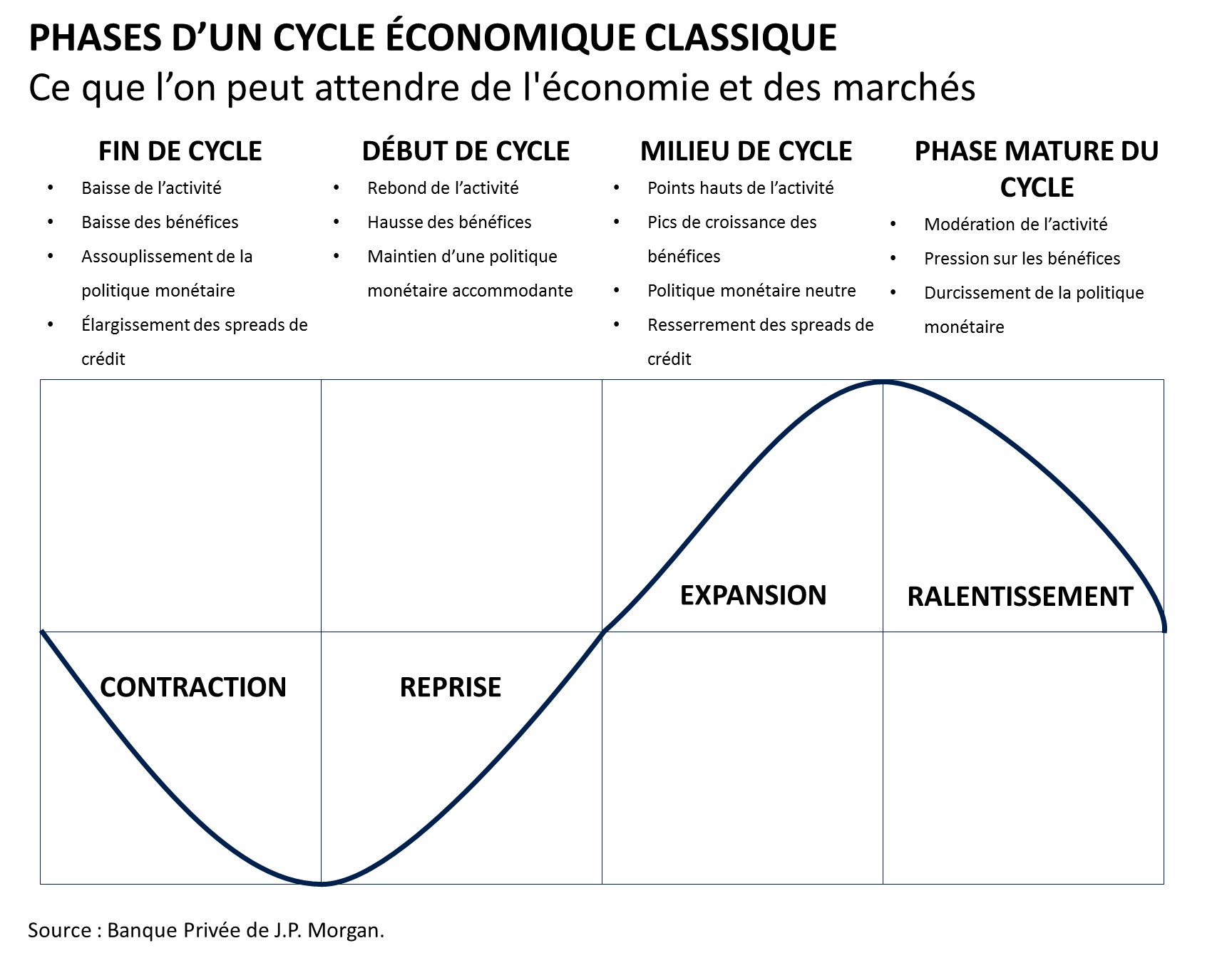 Phases d’un cycle économique classique
