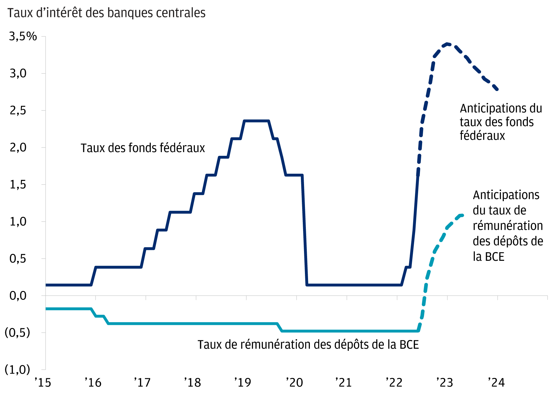 Ce graphique, qui montre le taux des fonds fédéraux et le taux de rémunération des dépôts de la BCE de 2015 à 2022, indique les hausses de taux prévues jusqu'en 2024. En 2015, le taux des fonds fédéraux et le taux de rémunération des dépôts de la BCE étaient respectivement d'environ 0,125 % et (-0,2 %). En 2023, le taux des fonds fédéraux et le taux de rémunération des dépôts de la BCE devraient passer à respectivement 3,5 % et 1,0 %.