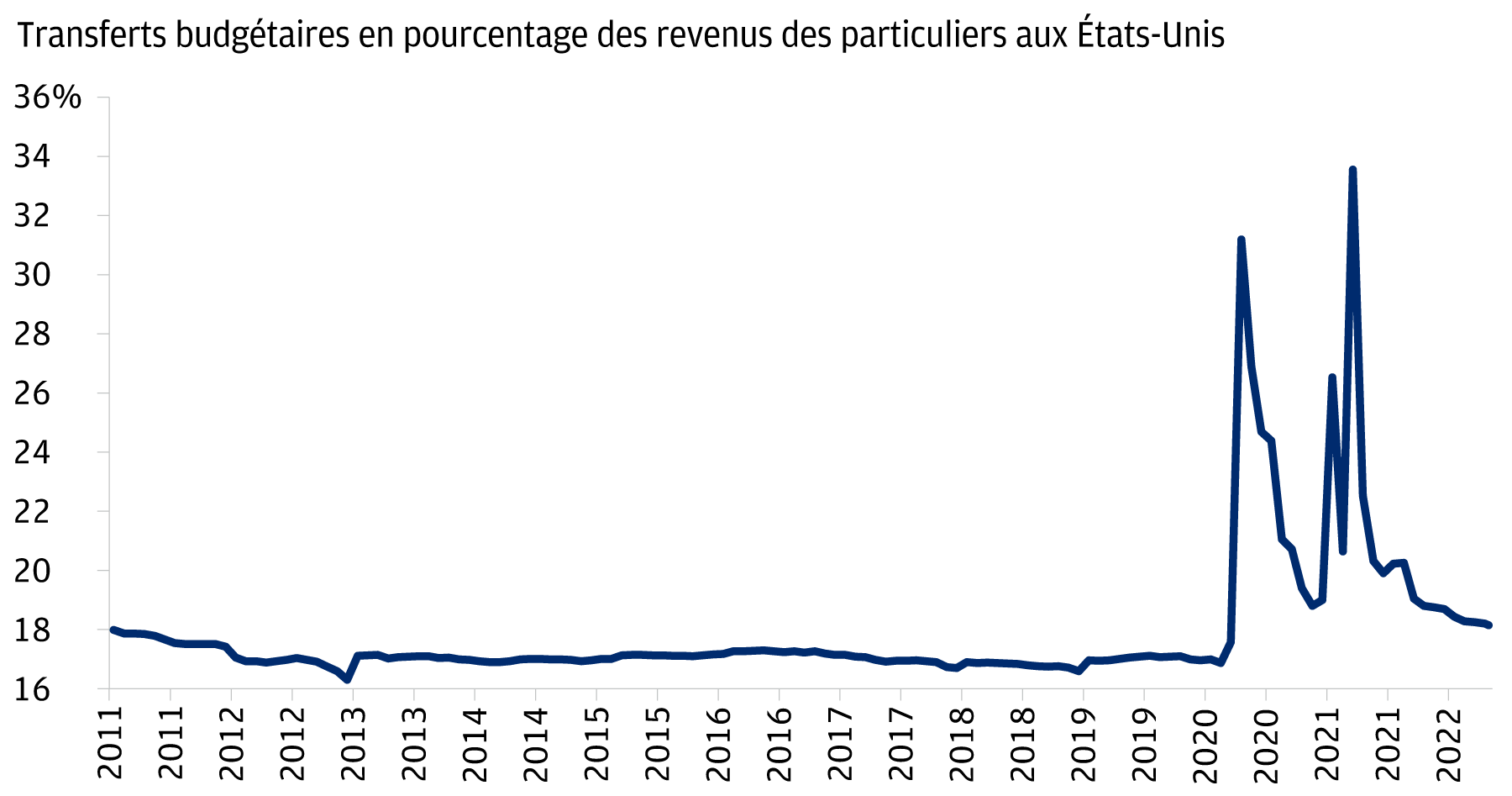 Ce graphique montre les transferts gouvernementaux en pourcentage des revenus des particuliers aux États-Unis de 2011 à 2022. Le pourcentage reste assez stable, autour de 17 %, de 2011 à 2019, avant de grimper en flèche à 31 % en avril 2020. Ce pourcentage tombe à environ 18,9 % en novembre 2020 avant de remonter à 33,6 % en 2021. Fin mai 2022, le pourcentage se situait à 18,1 %.