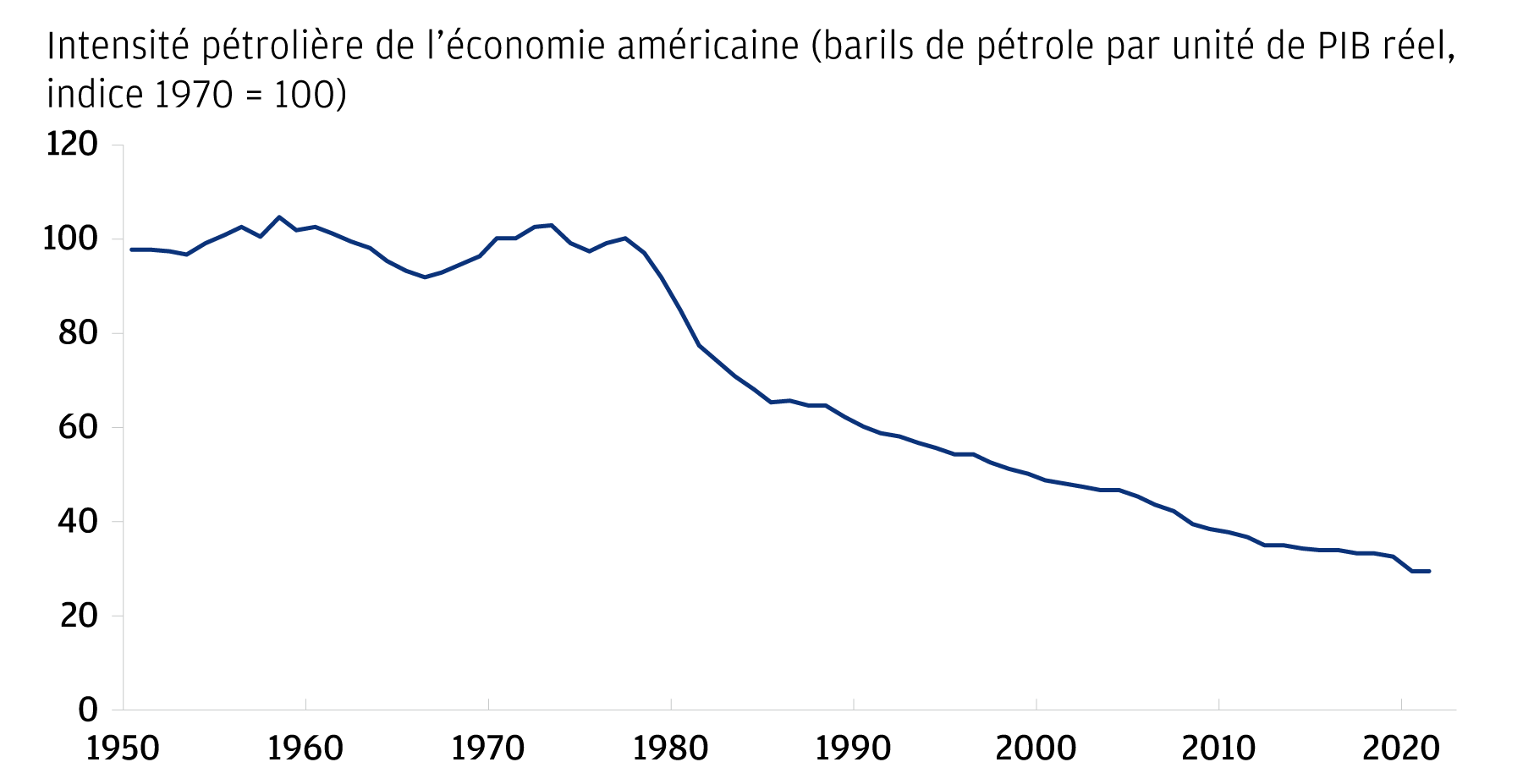 L'intensité pétrolière de l'économie américaine continue de baisser. Ce graphique illustre l'intensité pétrolière de l'économie américaine (mesurée en barils de pétrole par unité de PIB, indice 1970 = 100) de 1950 à aujourd'hui. Comme le montre le graphique, l'intensité pétrolière de l'économie américaine a chuté de façon spectaculaire pour atteindre presque un tiers de ses niveaux élevés des années 1970.