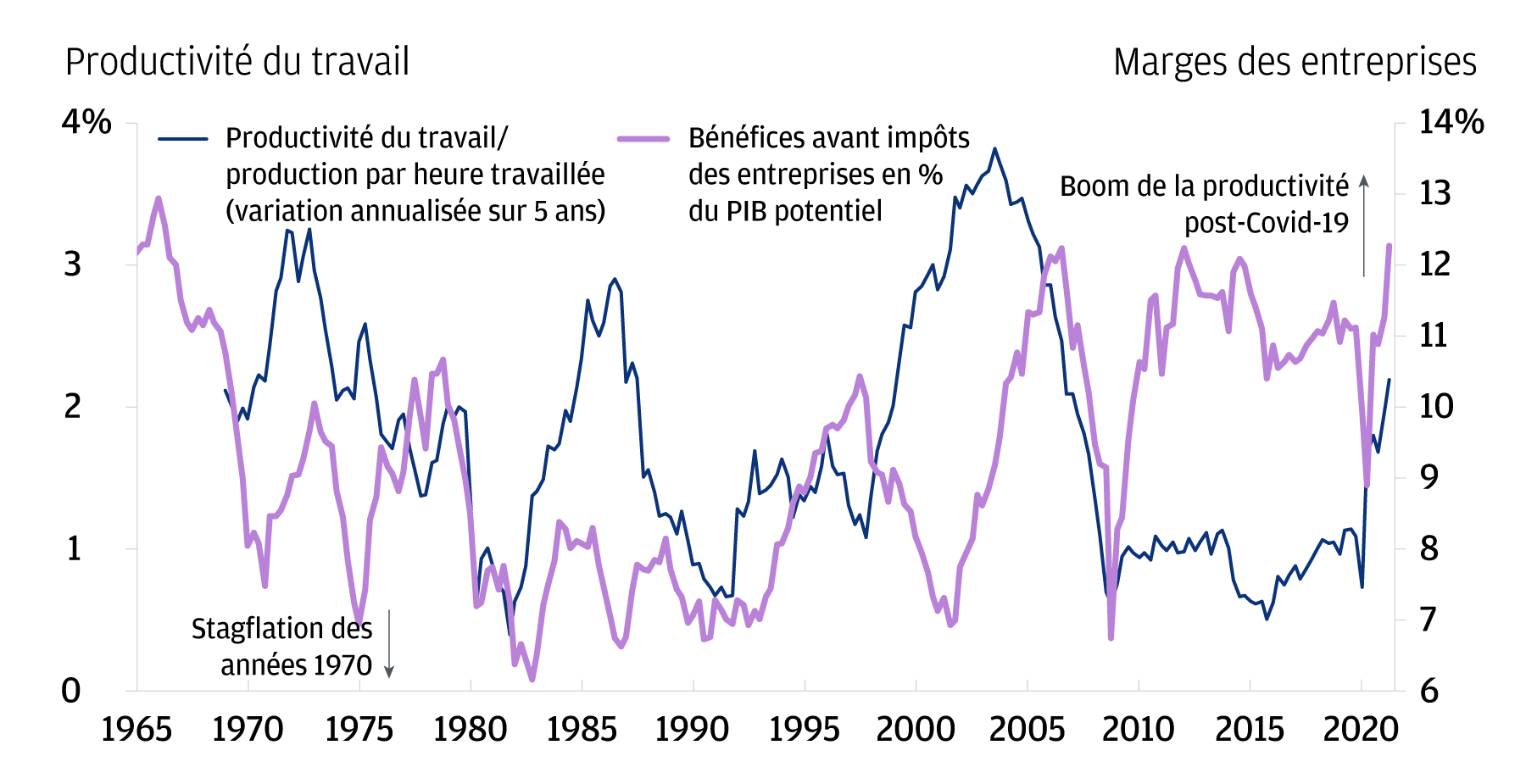 Un élément de comparaison significatif avec la stagflation des années 1970 est qu'aujourd'hui, les marges bénéficiaires des entreprises et la productivité du travail sont en hausse. Ce graphique montre les marges bénéficiaires des entreprises (mesurées comme les bénéfices des entreprises avant impôts en % du PIB potentiel) et le taux de croissance annualisé sur 5 ans glissants de la productivité du travail (calculé en divisant les ventes finales réelles aux acheteurs privés nationaux par le nombre moyen d'heures hebdomadaires de tous les employés affectés à la production dans le secteur privé hors encadrement). Ces deux indicateurs continuent d'augmenter après la pandémie (et sont supérieurs aux niveaux observés immédiatement avant la pandémie), alors qu'ils ont chuté durant les années 1970.