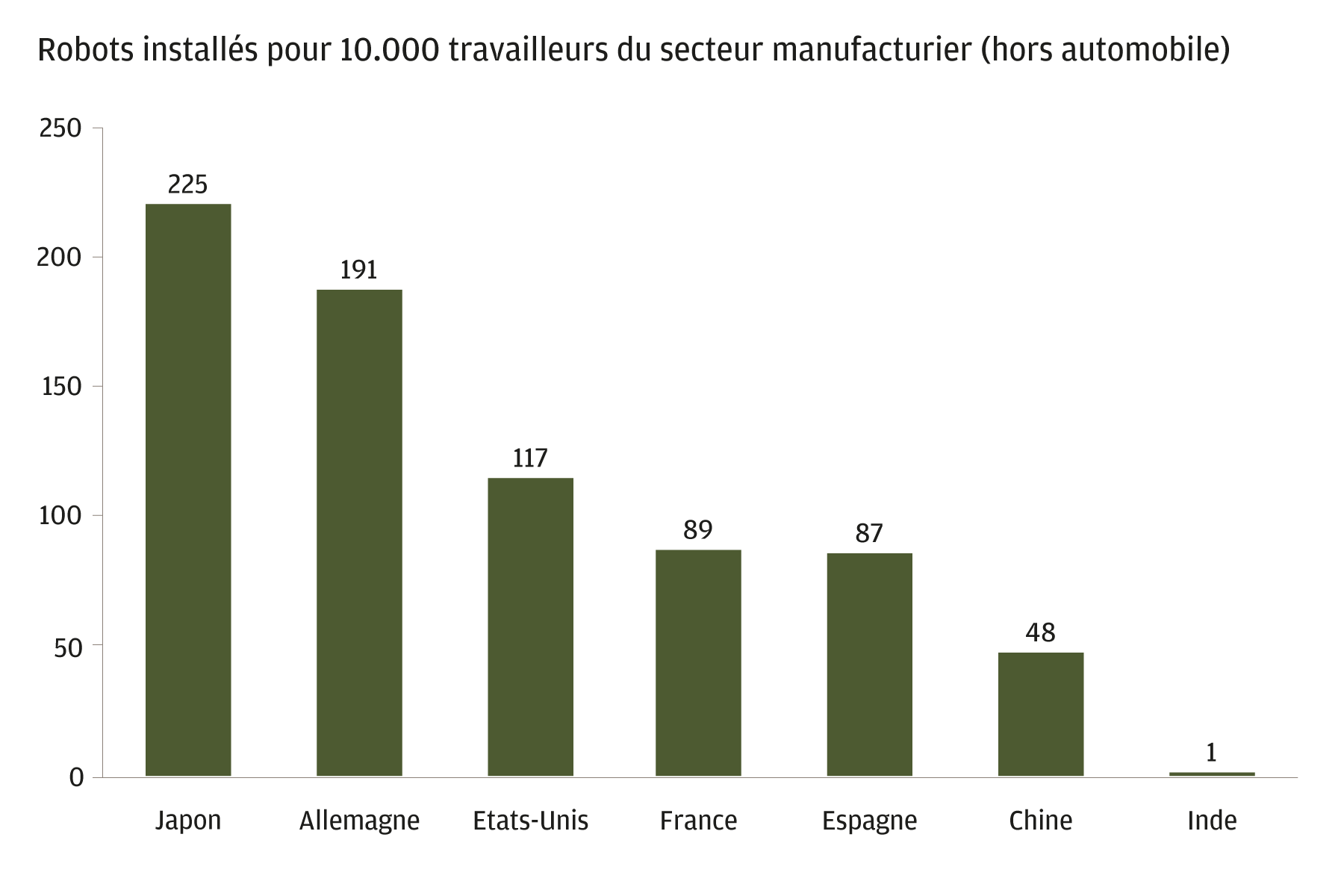 Ce graphique présente le nombre de robots installés pour 10.000 travailleurs dans l'industrie manufacturière au Japon, en Allemagne, aux Etats-Unis, en France, en Espagne, en Chine et en Inde. Le Japon affiche le taux de pénétration le plus élevé, avec 225 robots industriels pour 10.000 travailleurs du secteur manufacturier, suivi de près par l'Allemagne. Les Etats-Unis, la France, l'Espagne et la Chine font état de pénétrations modérées avec une moyenne de 50-100. L'Inde est en retrait, avec un seul robot pour 10.000 travailleurs.