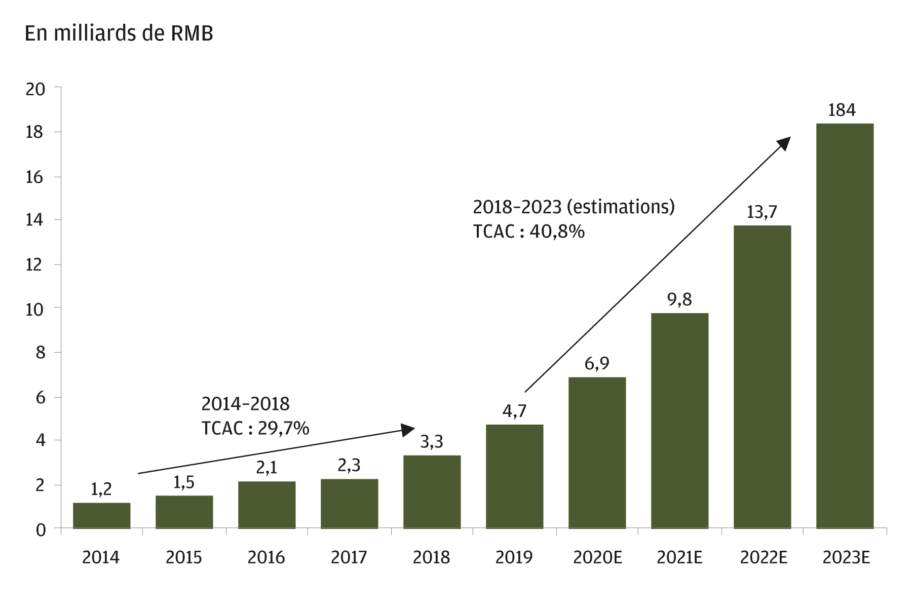 Ce graphique montre le taux de croissance historique et projeté du marché de la sous-traitance des produits biologiques en Chine sur la période de 2014 à 2023. Les chiffres fournis pour la période 2020-2023 sont des prévisions. De 2014 à 2018, le marché a affiché un taux de croissance annuel composé (TCAC) de 29,7%. Le taux de croissance annuel composé (TCAC) projeté pour la période 2018-2023 s'établit à 40,8%.