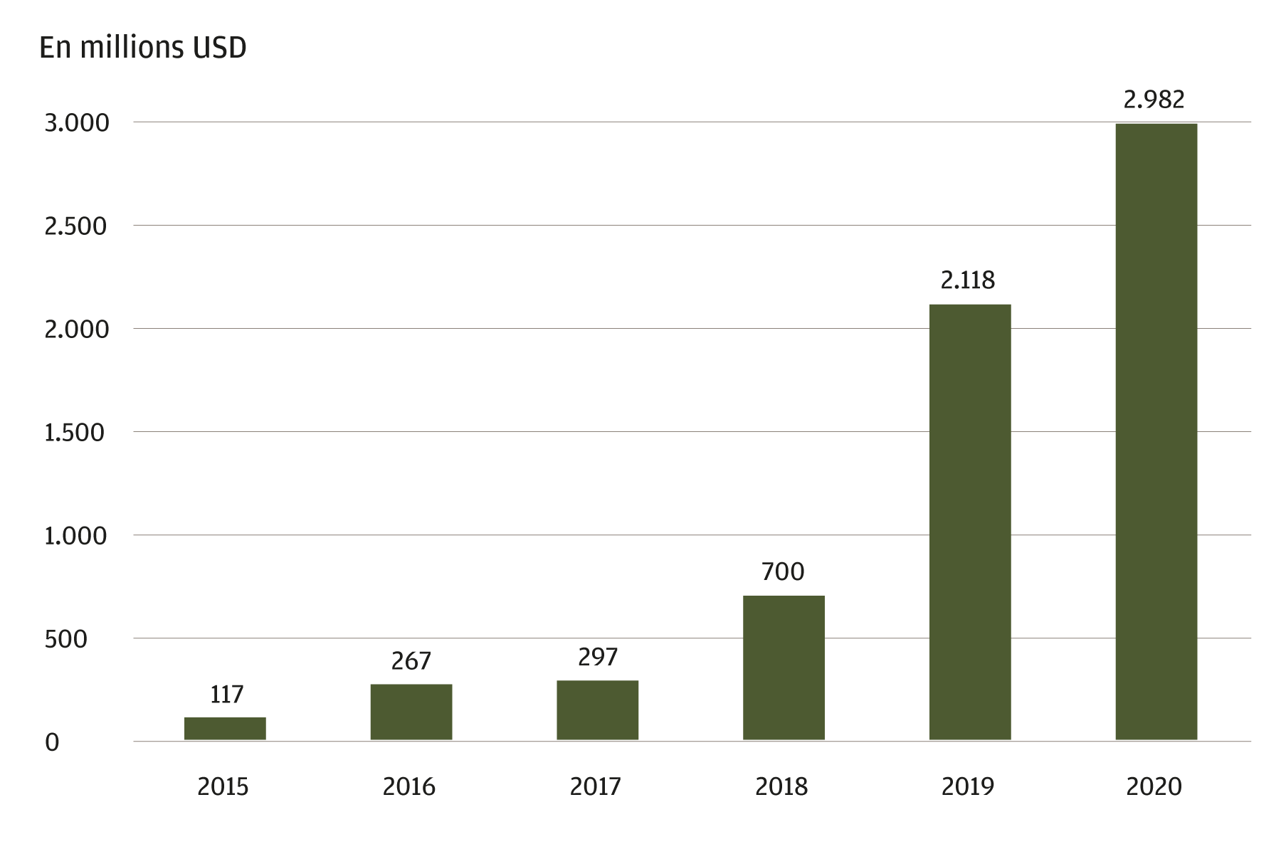 Ce graphique illustre le financement annuel de la fintech en Amérique latine de 2015 à 2020, en millions de dollars américains. Le financement de la fintech a augmenté chaque année depuis 2015. En 2015, le montant des ces financements s'élevait à 117 millions USD. L'année la plus récente figurant sur le graphique est 2020, avec 2,982 milliards USD de financements en faveur de la fintech.