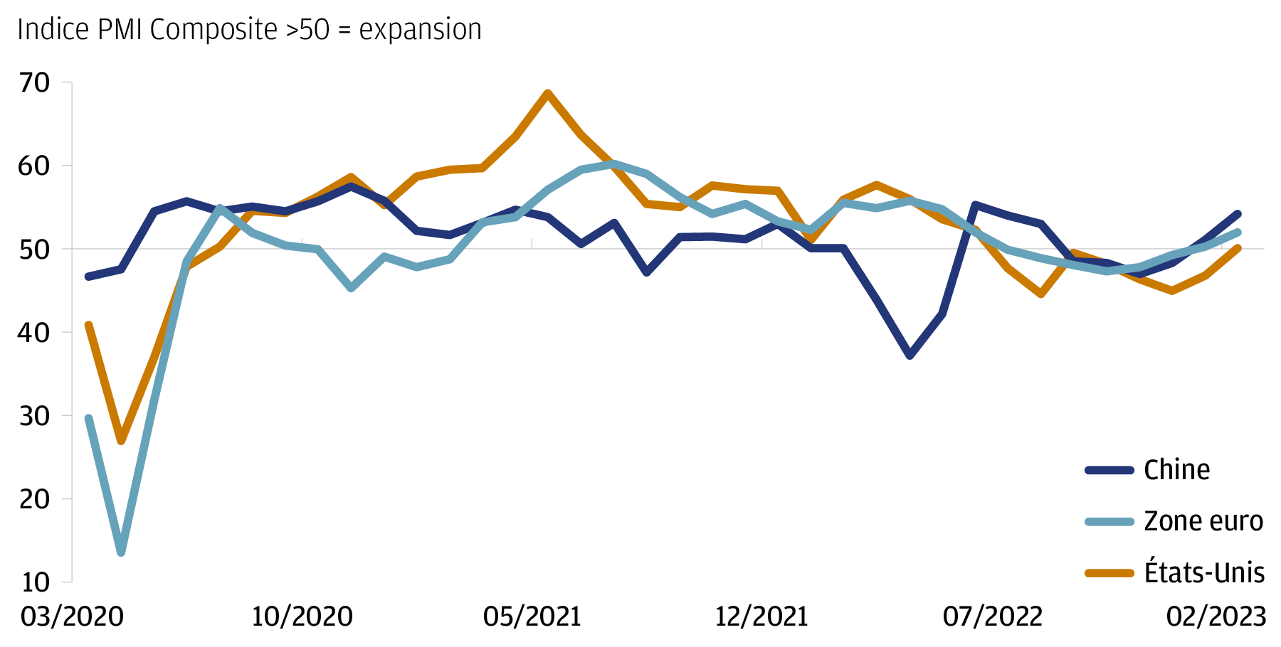 Ce graphique présente les séries chronologiques de l'indice PMI Composite pour les États-Unis, la Chine et la zone euro depuis avril 2020 jusqu'en février 2023.