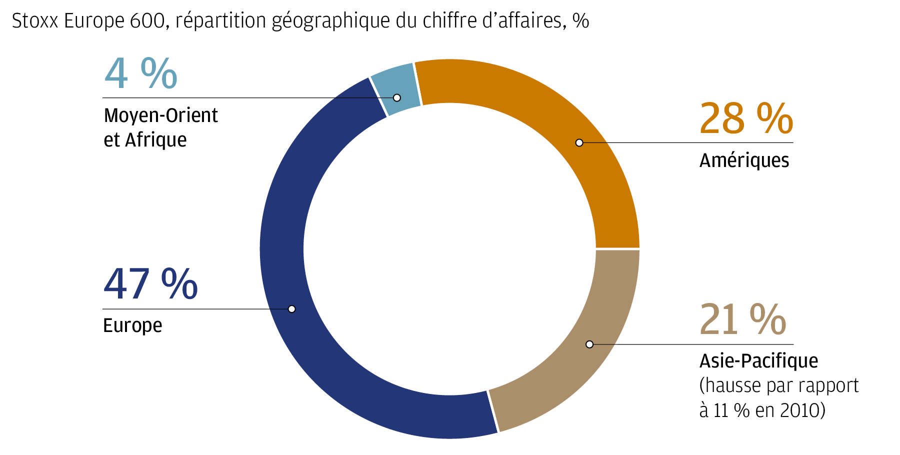 Ce graphique circulaire montre la répartition géographique du chiffre d'affaires de l'Indice Stoxx Europe 600. 
