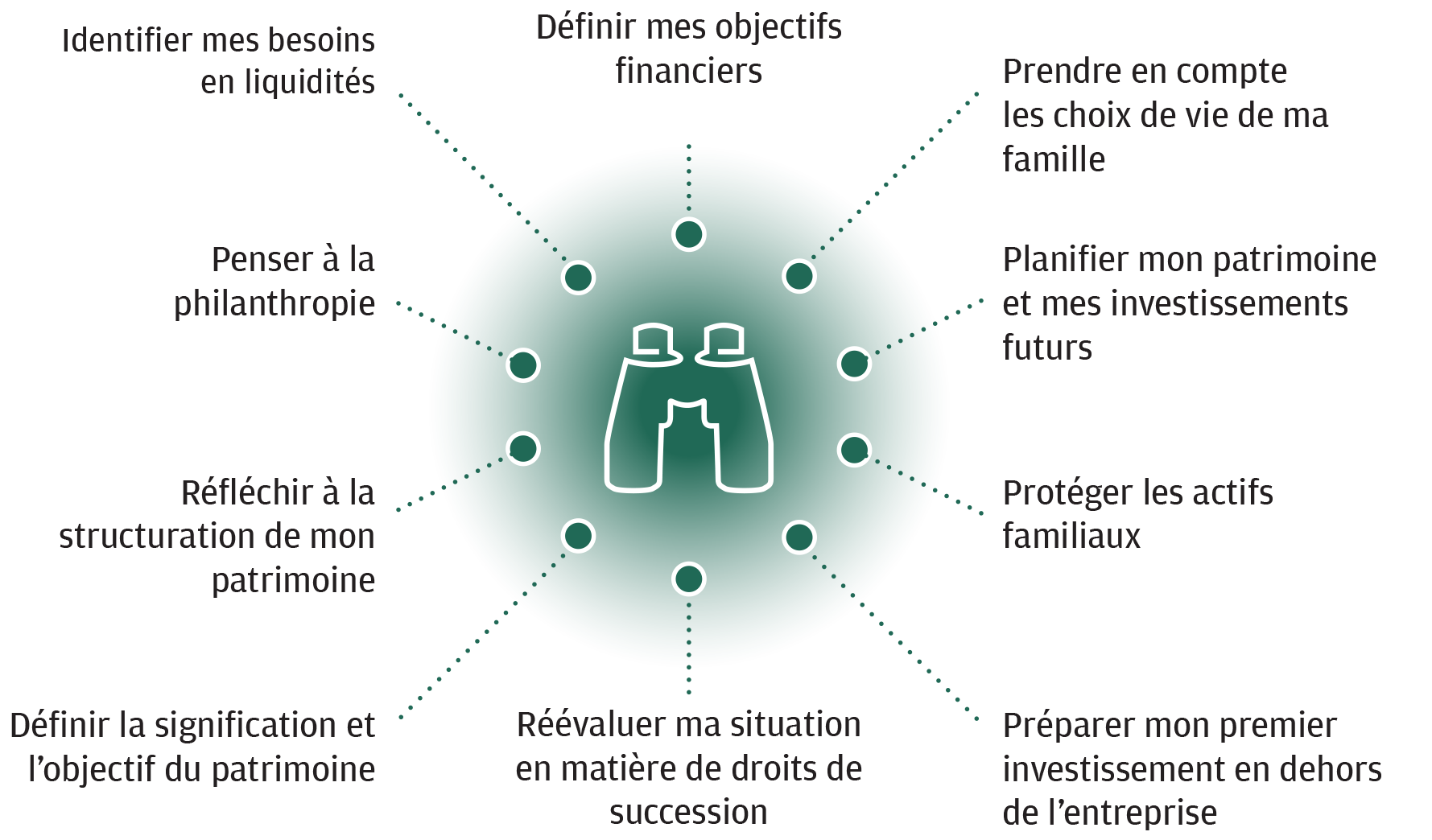 Infographique montrant les points clés à considerer pour préparer la vie après la vente de l'entreprise