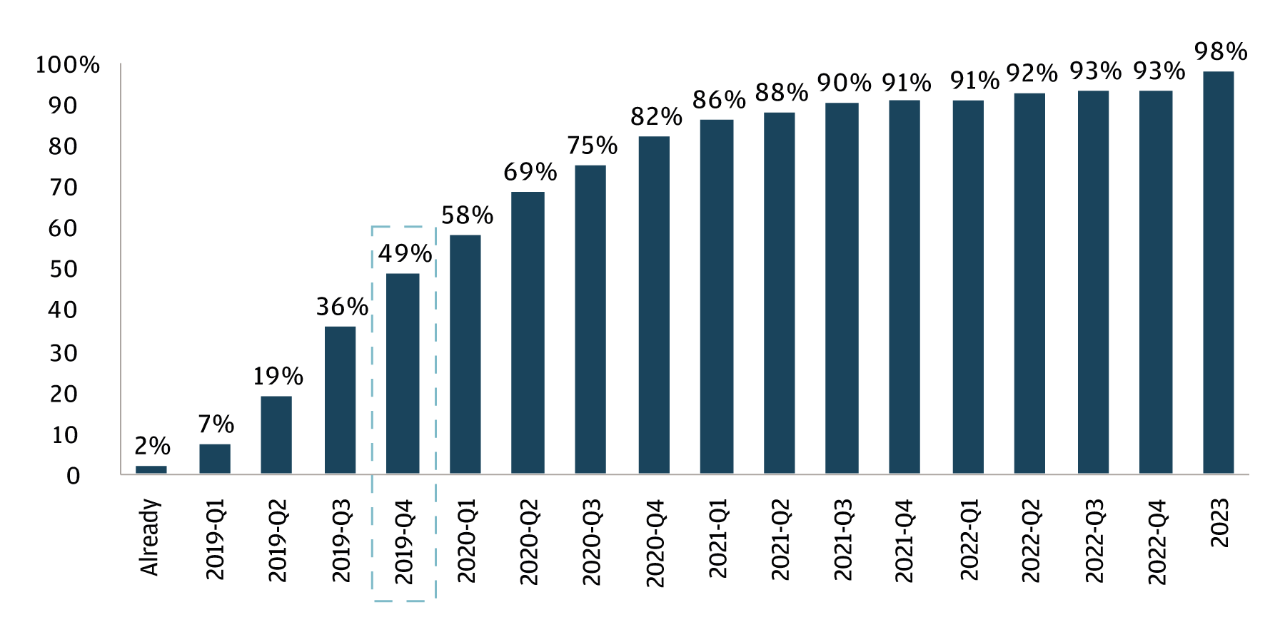 A bar chart showing when CFOs expect a downturn to occur. The chart incorporates data as of December 31, 2018, with 49% of CFOs expecting a downturn to occur in 4Q-2019. 
