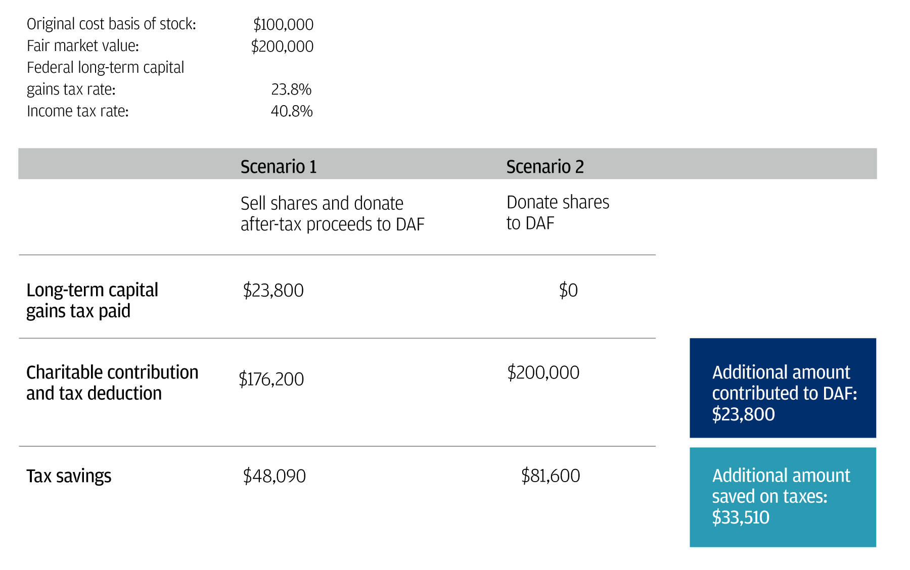 This chart details tax savings outcomes from two different scenarios: Scenario 1 where the client sells their shares and donates the after-tax proceeds to a Donor Advised Fund (DAF), and Scenario 2 where the client donates their qualified appreciated stock directly to the DAF. The client in scenario 2 had around 40% more in tax savings than the client in scenario 1, and was able to donate additional $23,800 to the DAF.