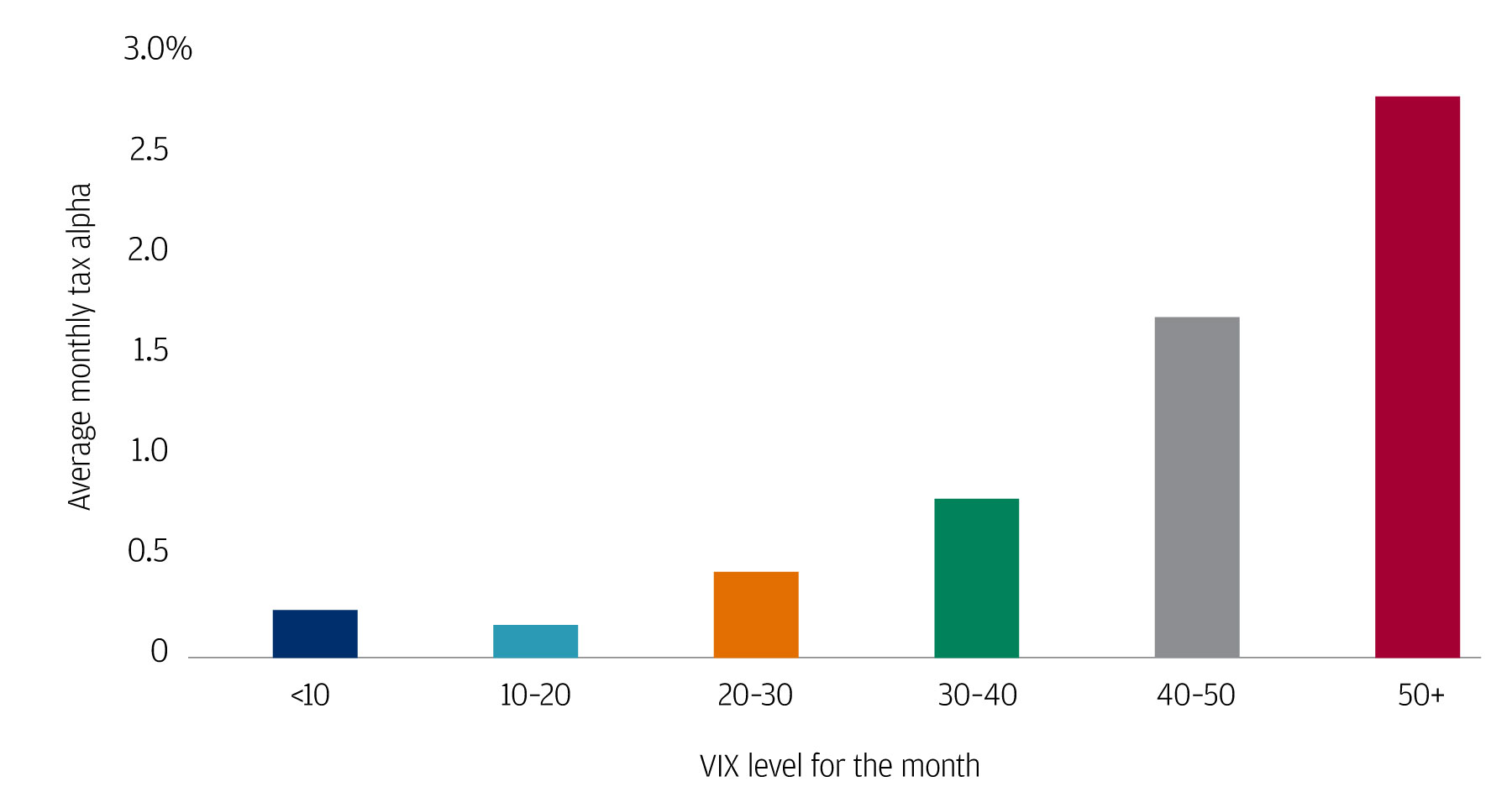 Bar chart illustrating the relationship between market volatility and potential tax savings. More specifically, the chart analyzes the relationship between the VIX (ticker symbol for the Chicago Board Options Exchange’s CBOE Volatility Index) level for the month (x-axis) and monthly tax alpha (y-axis) between 2007-2021. From these results, we can see that investors may experience potential tax savings during periods of market volatility. 