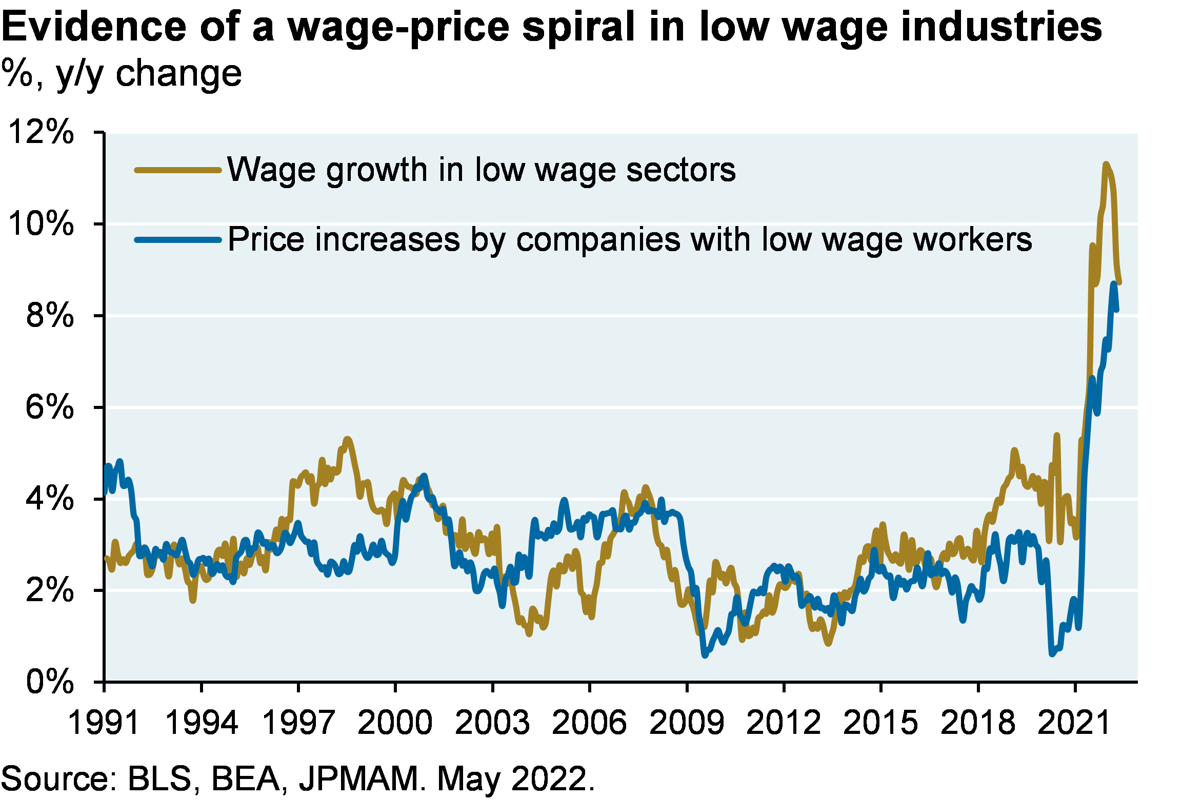 Evidence of a wage-price spiral in low wage industries
