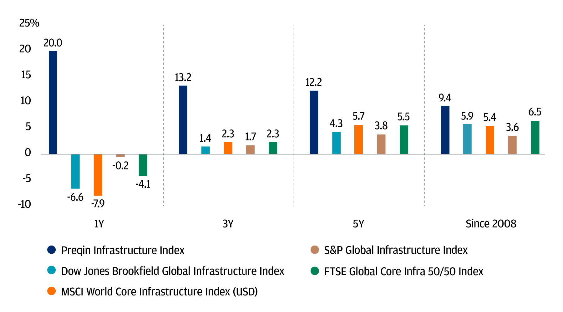 Bar chart displaying private infrastructure has historically displayed lower volatility and higher returns than public infrastructure.