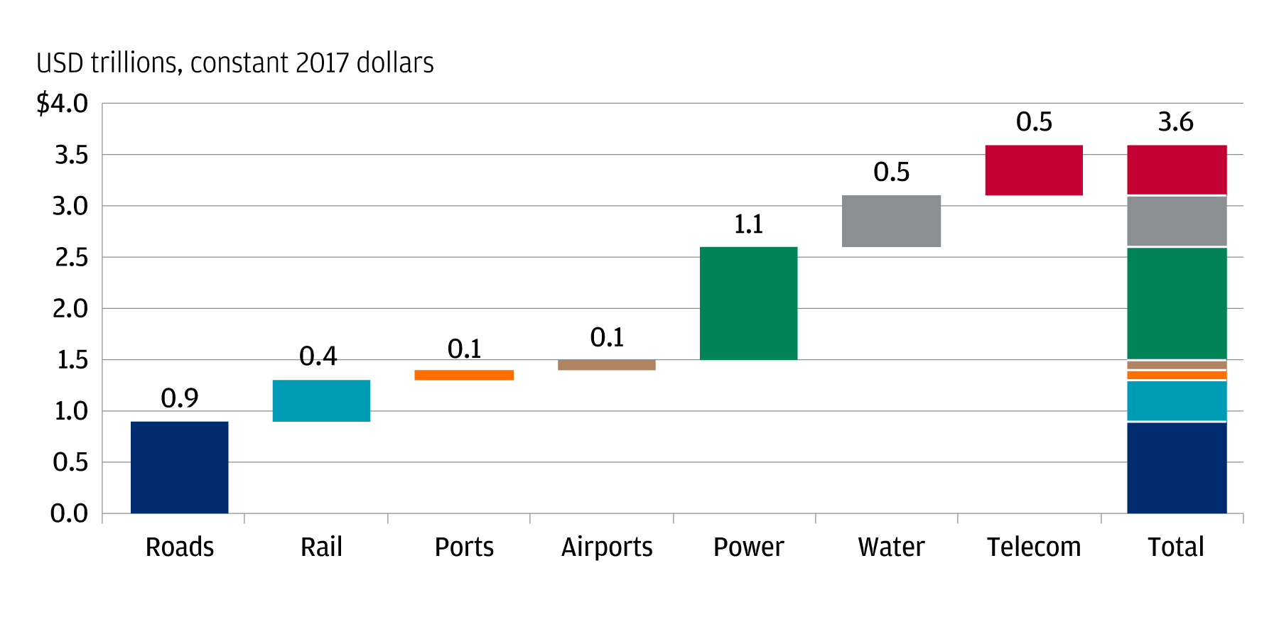 Bar chart displaying average infrastructure needs are massively underfunded.