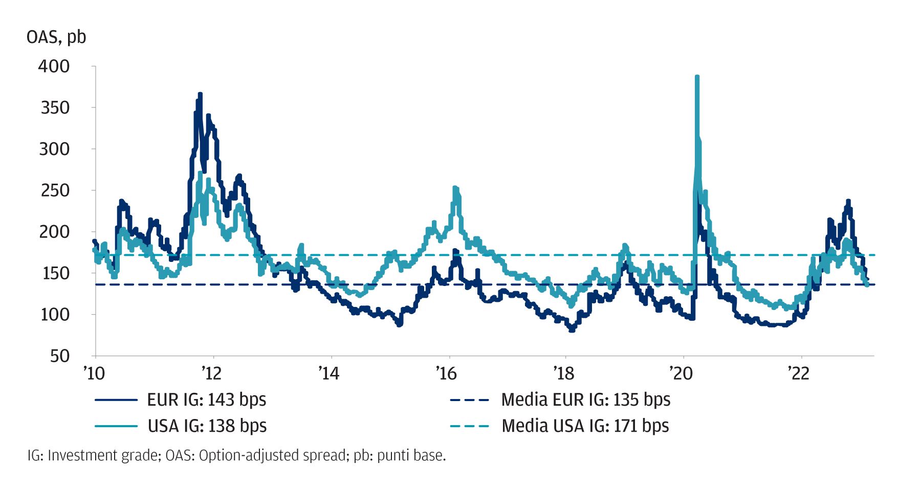 Investment grade: gli spread appaiono leggermente più interessanti