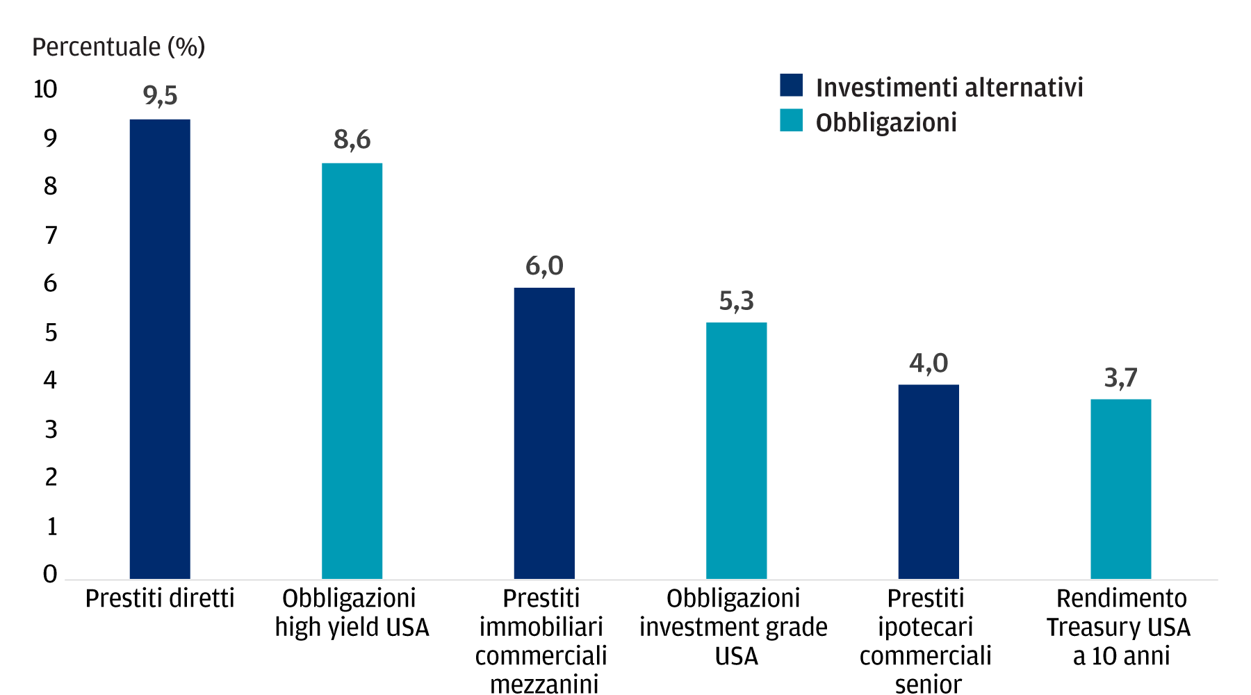 Rappresentazione grafica dei rendimenti storici della classe di attività dei Prestiti diretti rispetto ai rendimenti del segmento high yield statunitense, dei prestiti immobiliari commerciali mezzanini (CRE), dell'investment grade statunitense, dei prestiti ipotecari commerciali senior e dei Treasury decennali statunitensi, rispettivamente.