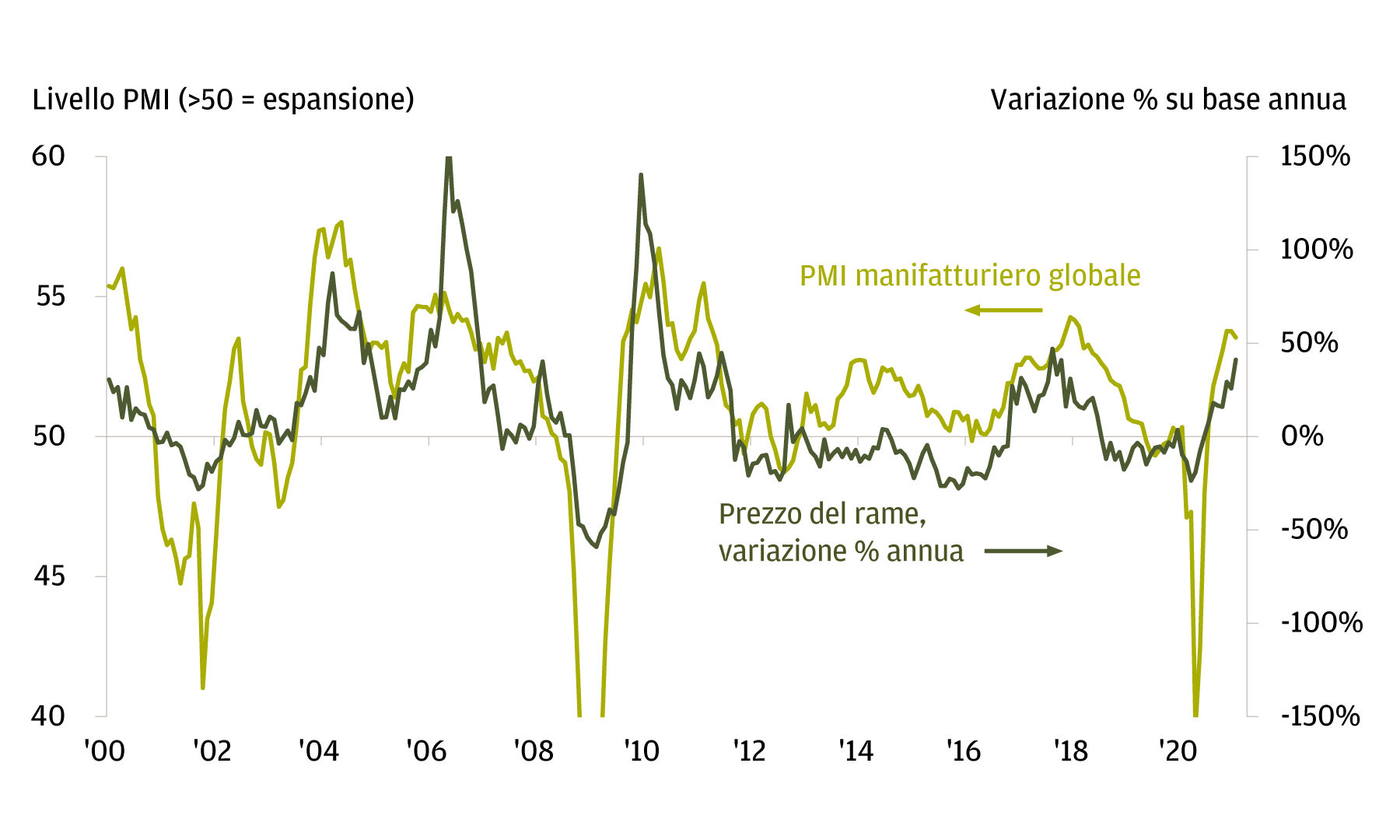 Questo grafico mostra il Global Manufacturing Index e la variazione % annua dei prezzi delle materie prime da gennaio 2000 a gennaio 2021. Dimostra che la variazione dei prezzi del rame tende a replicare fedelmente il ciclo manifatturiero e, per estensione, la crescita economica.