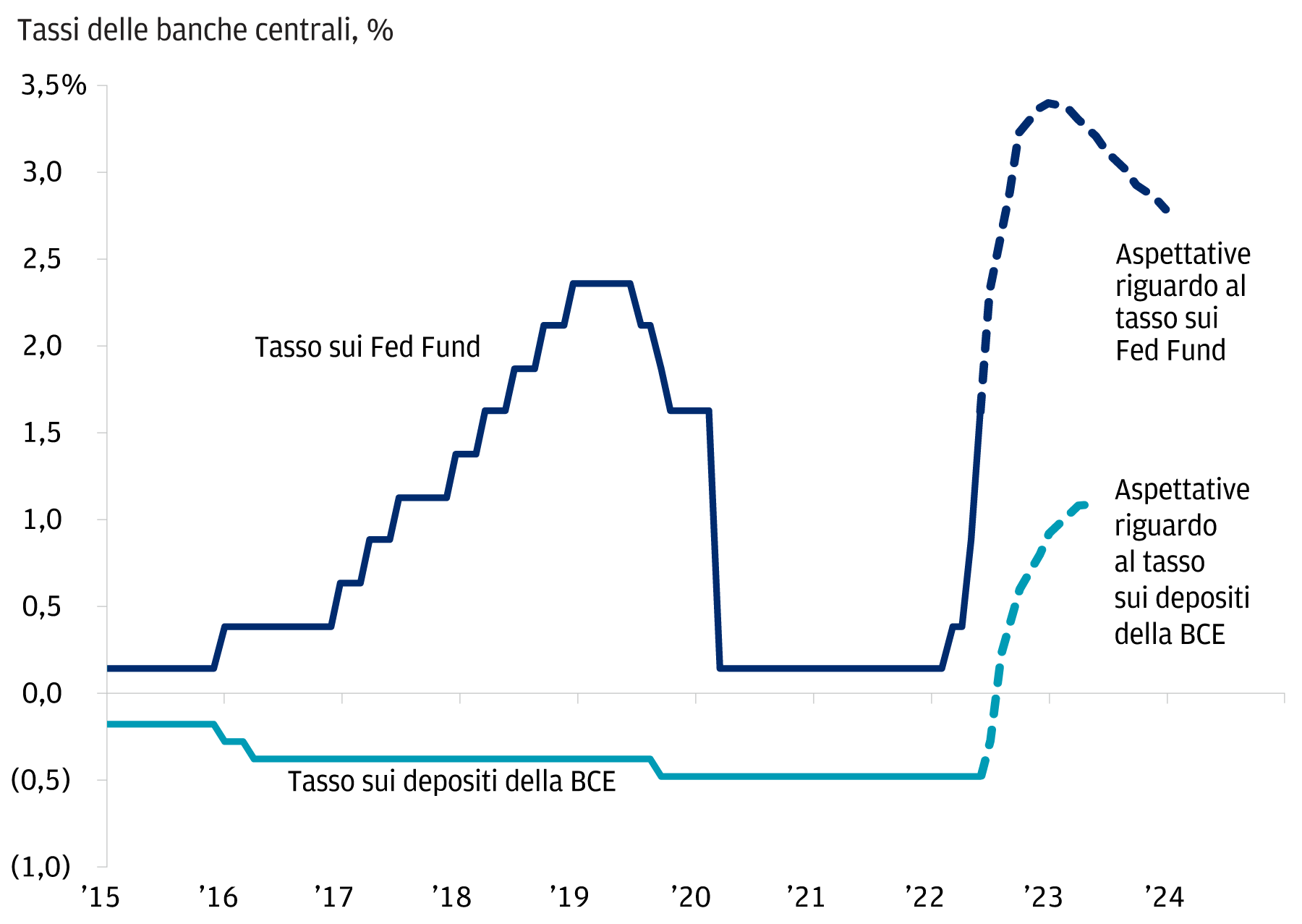 Questo grafico mostra il tasso sui Fed Fund e il tasso sui depositi della BCE dal 2015 al 2022 e indica i rialzi dei tassi attesi fino al 2024. Nel 2015, il tasso sui Fed Fund e il tasso sui depositi della BCE si sono attestati rispettivamente allo 0,125% circa e al (-0,2%). Nel 2023, si prevede che il tasso sui Fed Fund e il tasso sui depositi della BCE salgano rispettivamente al 3,5% e all'1,0%.