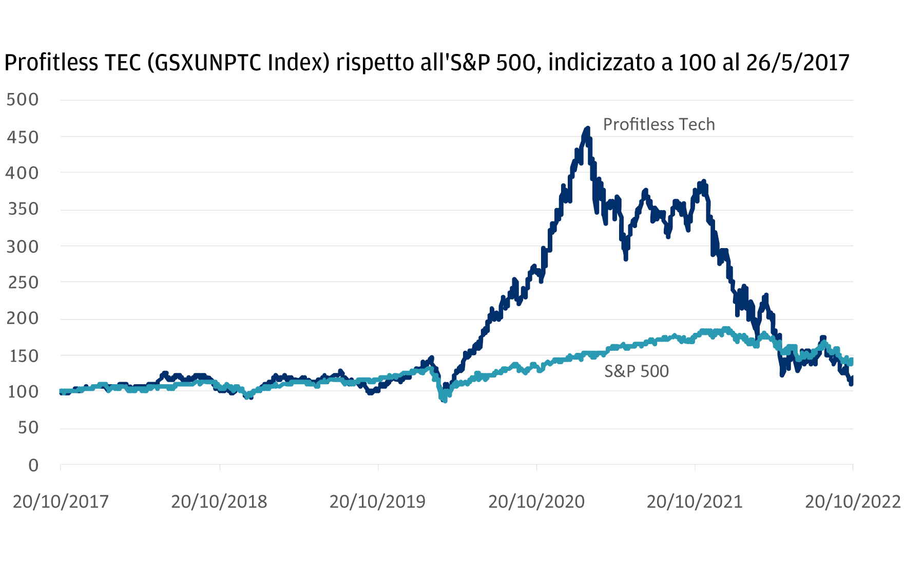 Il grafico mostra la performance del Profitless Tech Index rispetto all'S&P 500 nel periodo dal 2017 al 2022. I due indici si sono mossi all'unisono dal 2017 al 2020, fino all'inizio della pandemia; successivamente, il Profitless Tech Index ha registrato una crescita significativa, per poi tornare a una performance in linea con l'andamento dell'S&P nel 2022.
