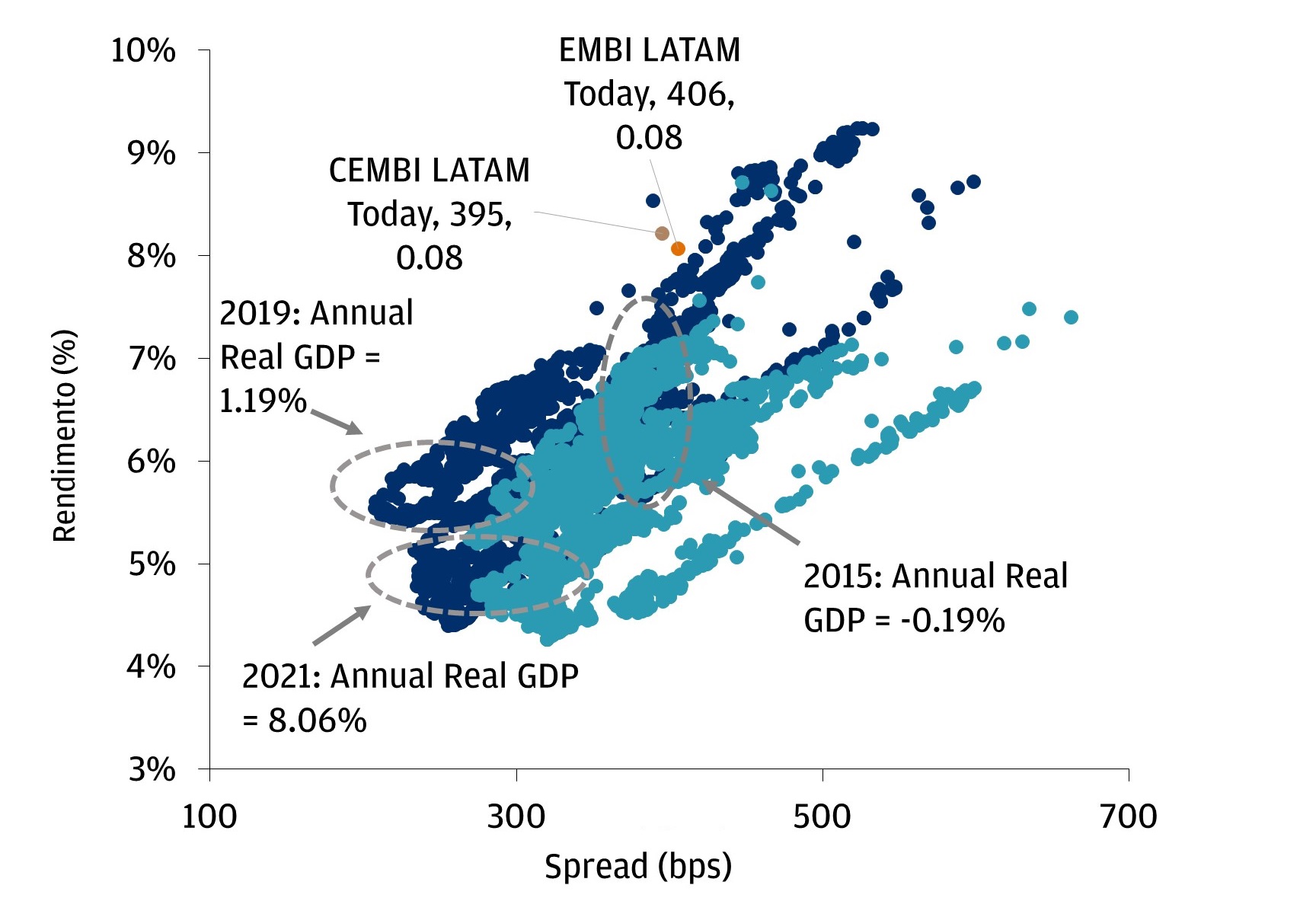 iação de spreads e rendimentos para mercados emergentes