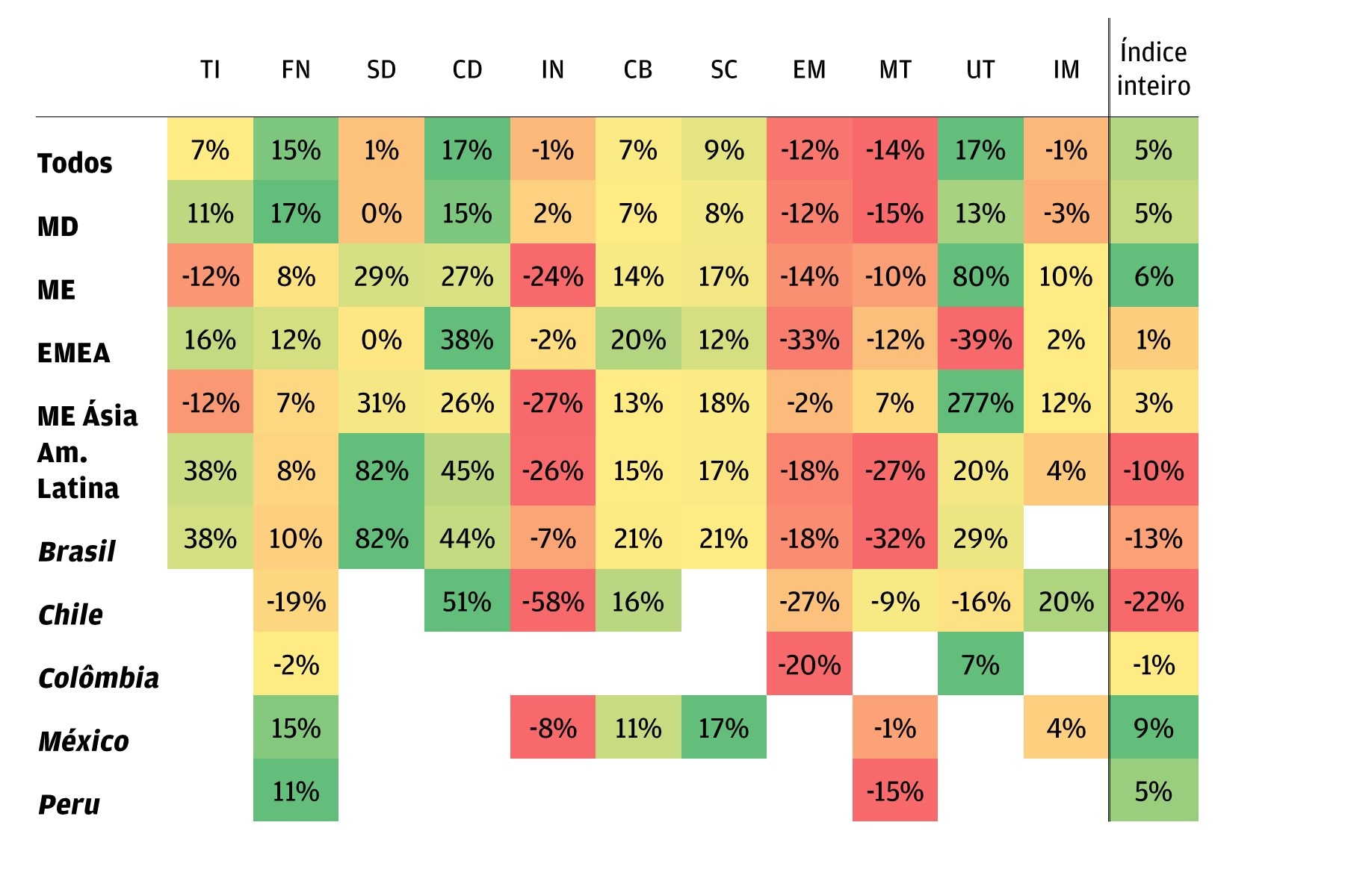 estimativas consensuais de crescimento de lucros para 2023, por setor, para MD, ME, EMEA, ME da Ásia, América Latina, Brasil, Chile, Colômbia, México e Peru