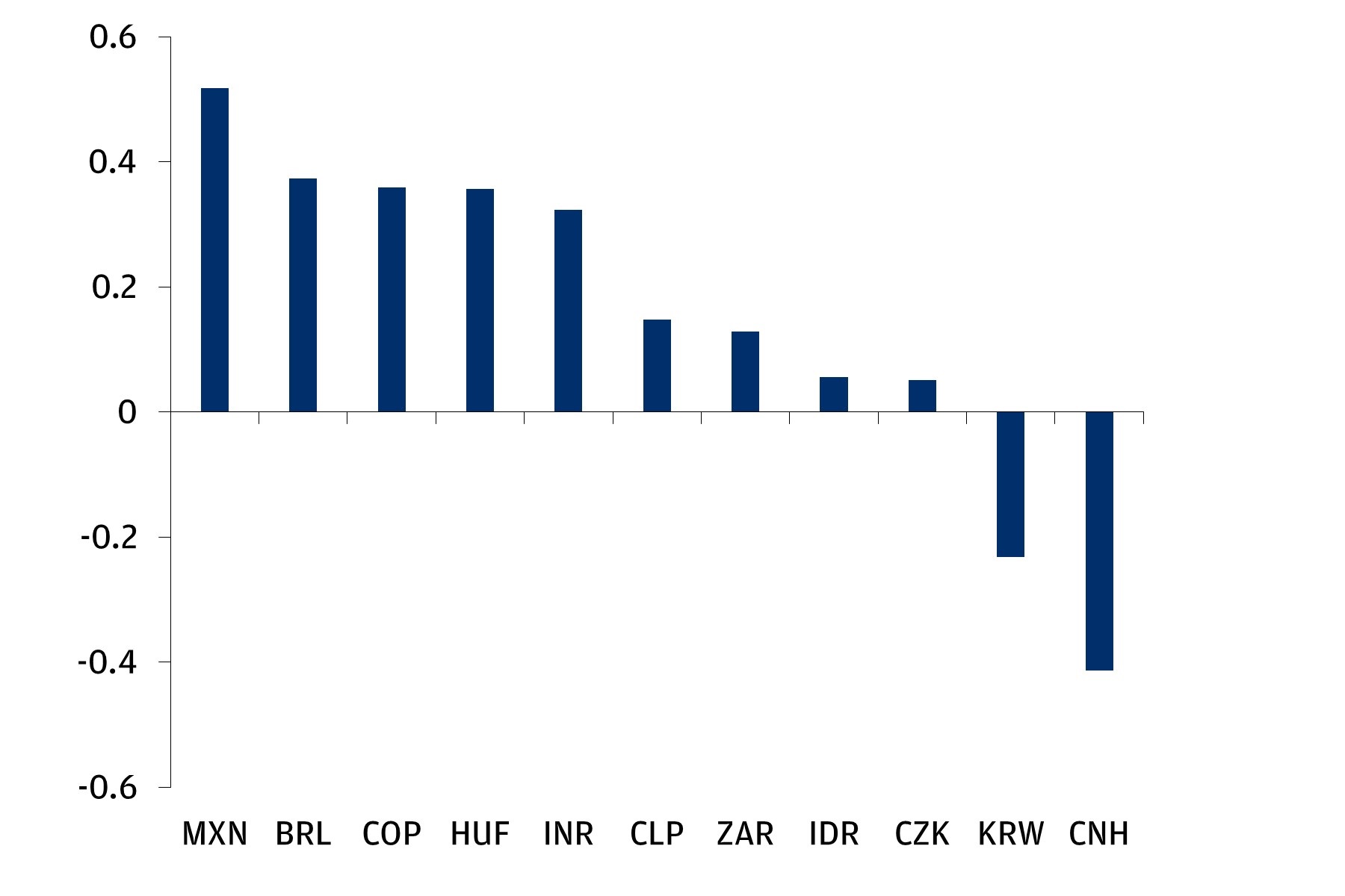 1-year carry-to-volatility for the Mexican Peso, Brazilian Real, Colombian Peso, Hungarian Forint, Indian Rupee, Chilean Peso, South African Rand, Indonesian Rupiah, Czech Koruna, South Korean Won, and China Offshore Spot