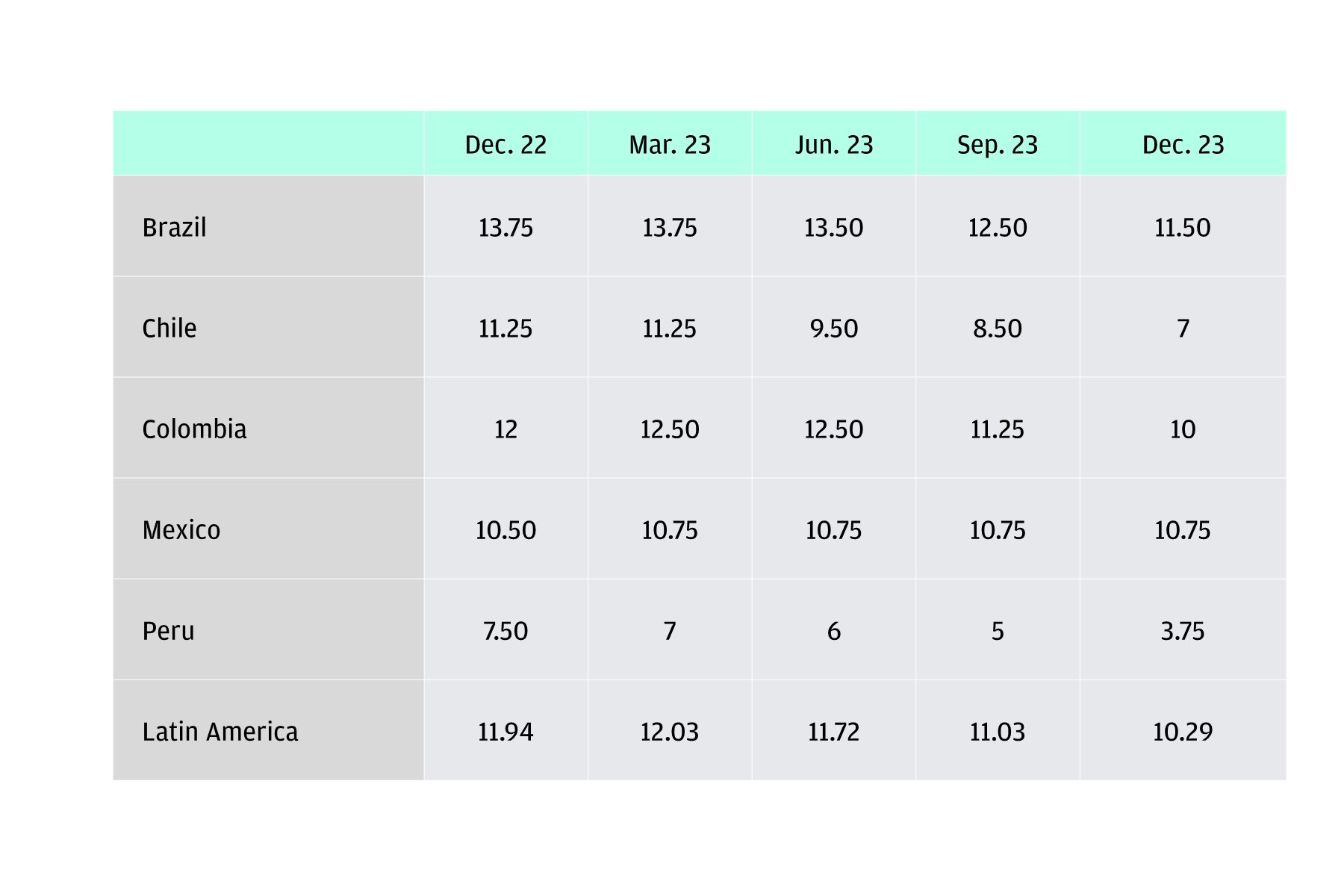 shows policy forecasts for Brazil, Chile, Colombia, Mexico, Peru, and LatAm as a whole