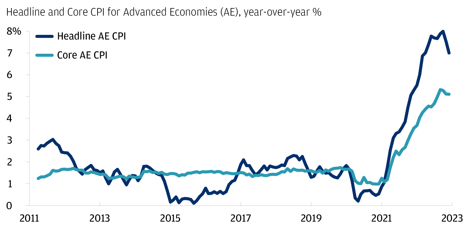 Line chart of Advanced Economies (AE) year-over-year headline and core consumer price inflation (CPI) since 2011 through December 2022. It shows sizable increases beginning in 2021 and most recently, both headline and core CPI have peaked.