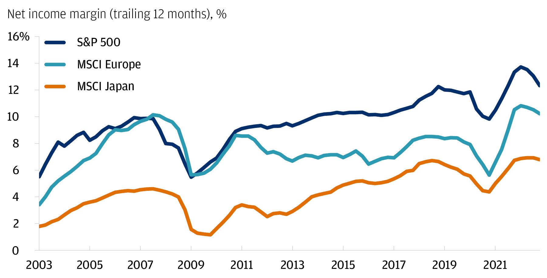 Line chart of quarterly S&P 500, MSCI Europe and MSCI Japan trailing twelve month net income margins shown since 2003 through Q4 2022, depicting a considerable upswing in margins across regions since Q4 2020. However, in the most recent few quarters the chart portrays a modest decline in margins; but still elevated.