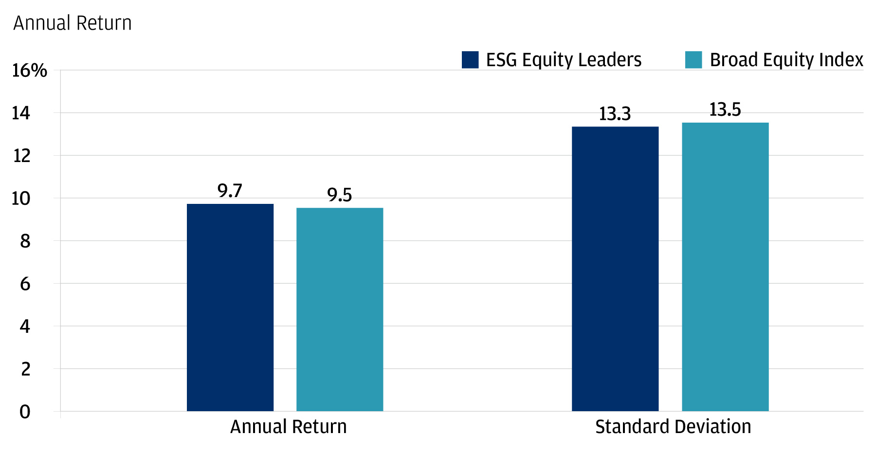 MSCI ESG Equity Leaders vs. MSCI World Index Performance