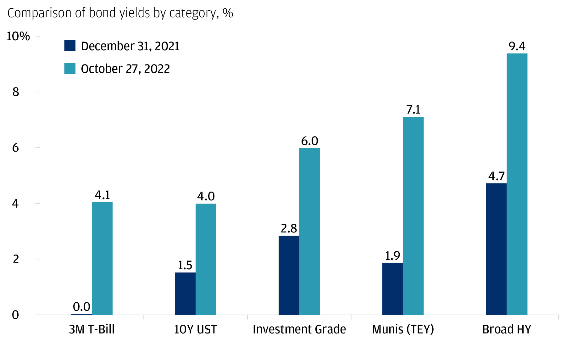 Chart compares yields for broad fixed income sectors from start of 2022 to today.