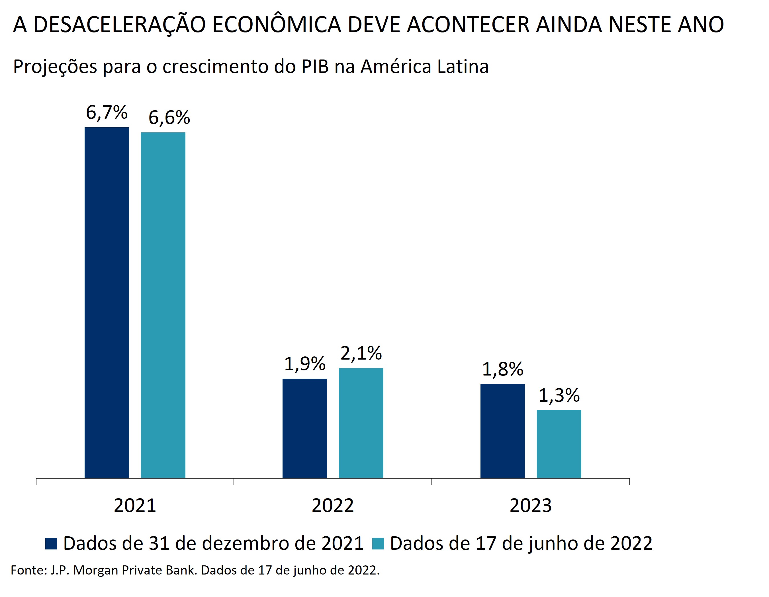  Projeções para o crescimento do PIB naAmérica Latina